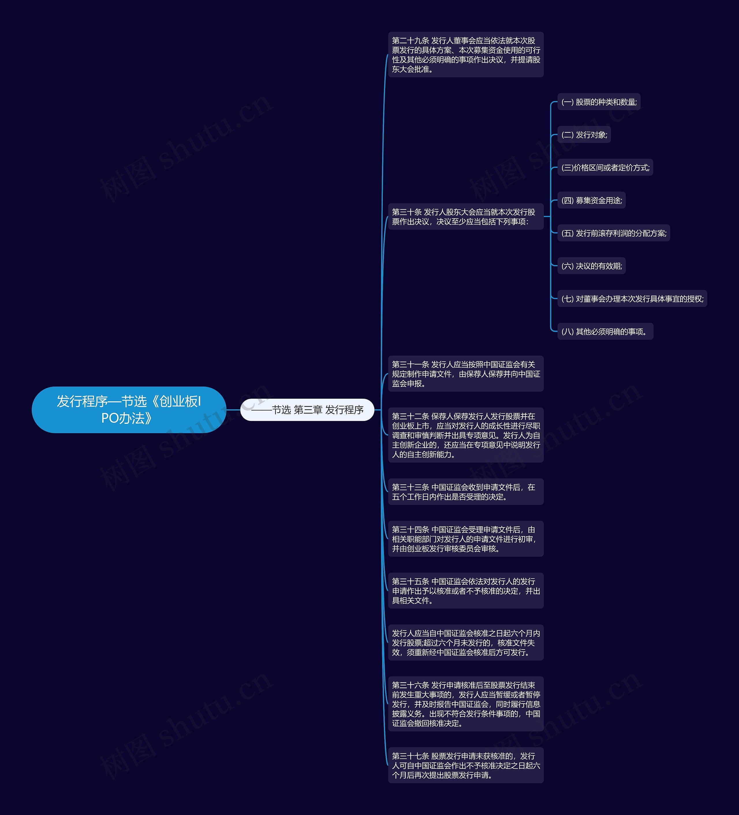 发行程序—节选《创业板IPO办法》思维导图