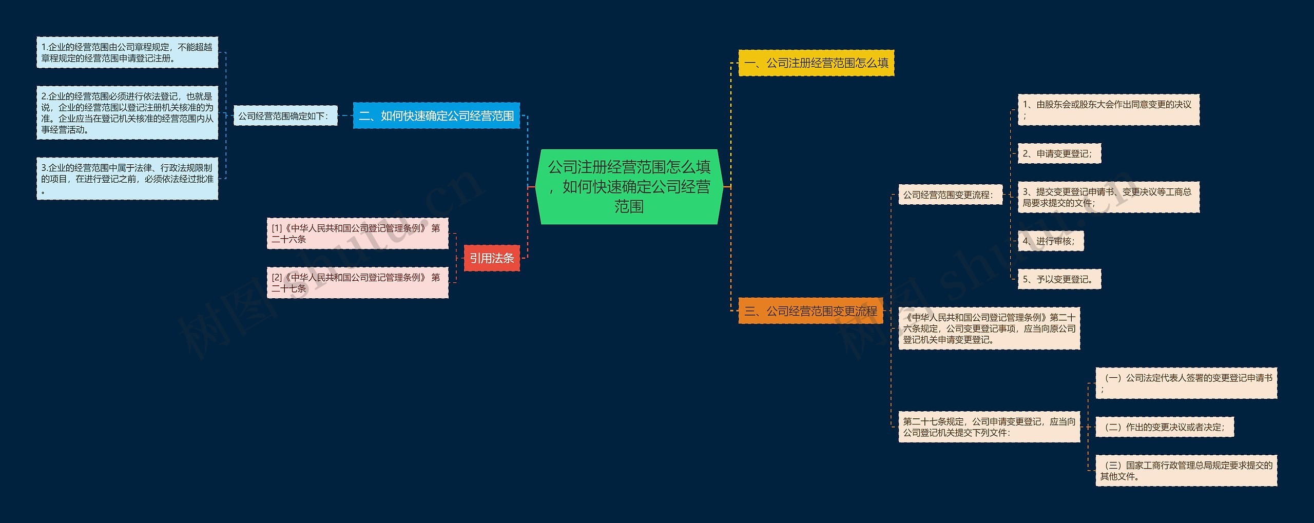公司注册经营范围怎么填，如何快速确定公司经营范围