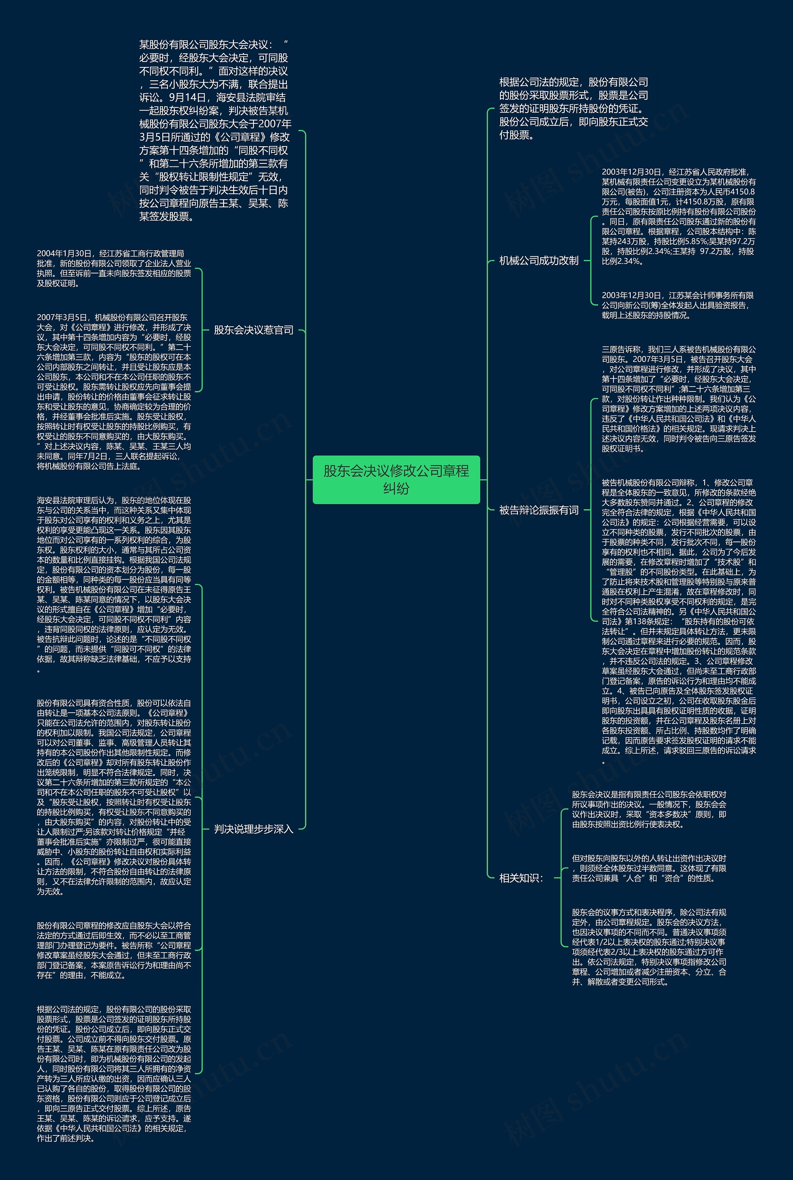 股东会决议修改公司章程纠纷思维导图