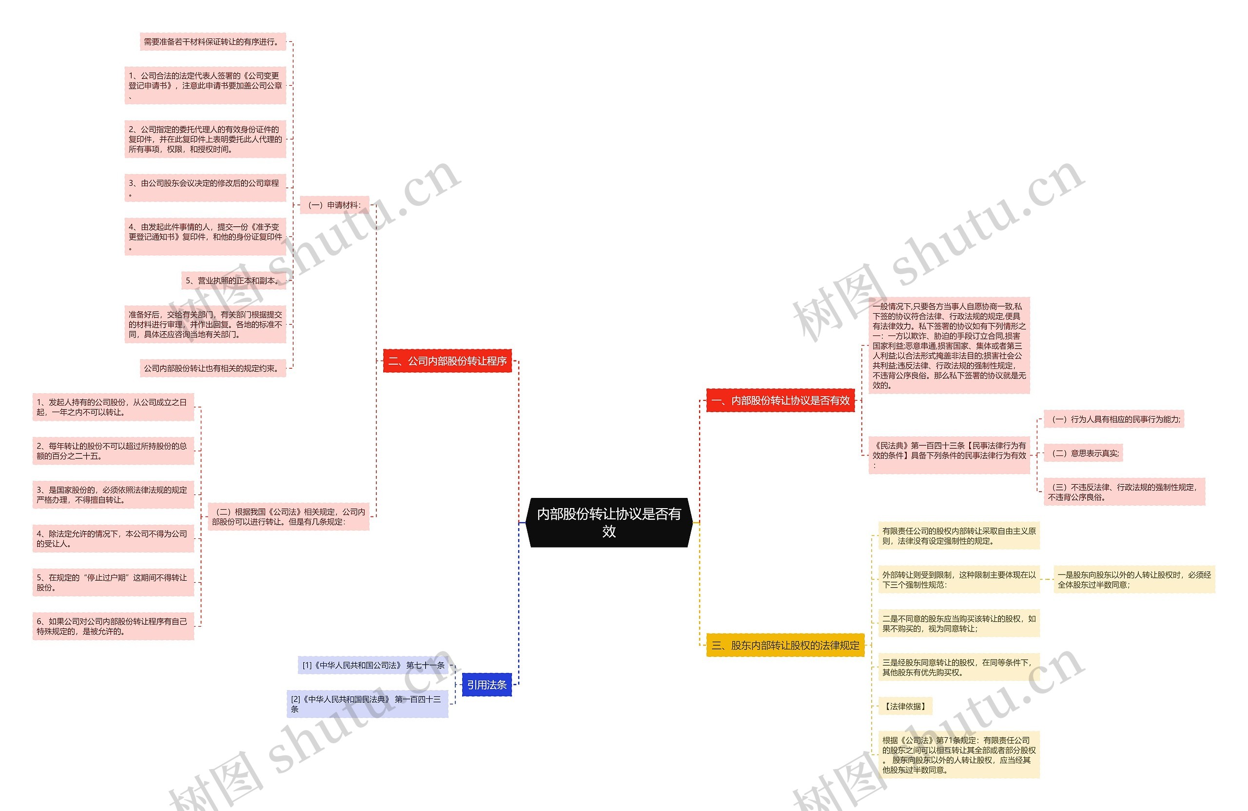 内部股份转让协议是否有效思维导图