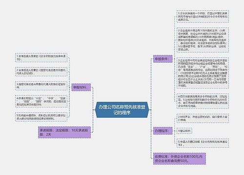 办理公司名称预先核准登记的程序