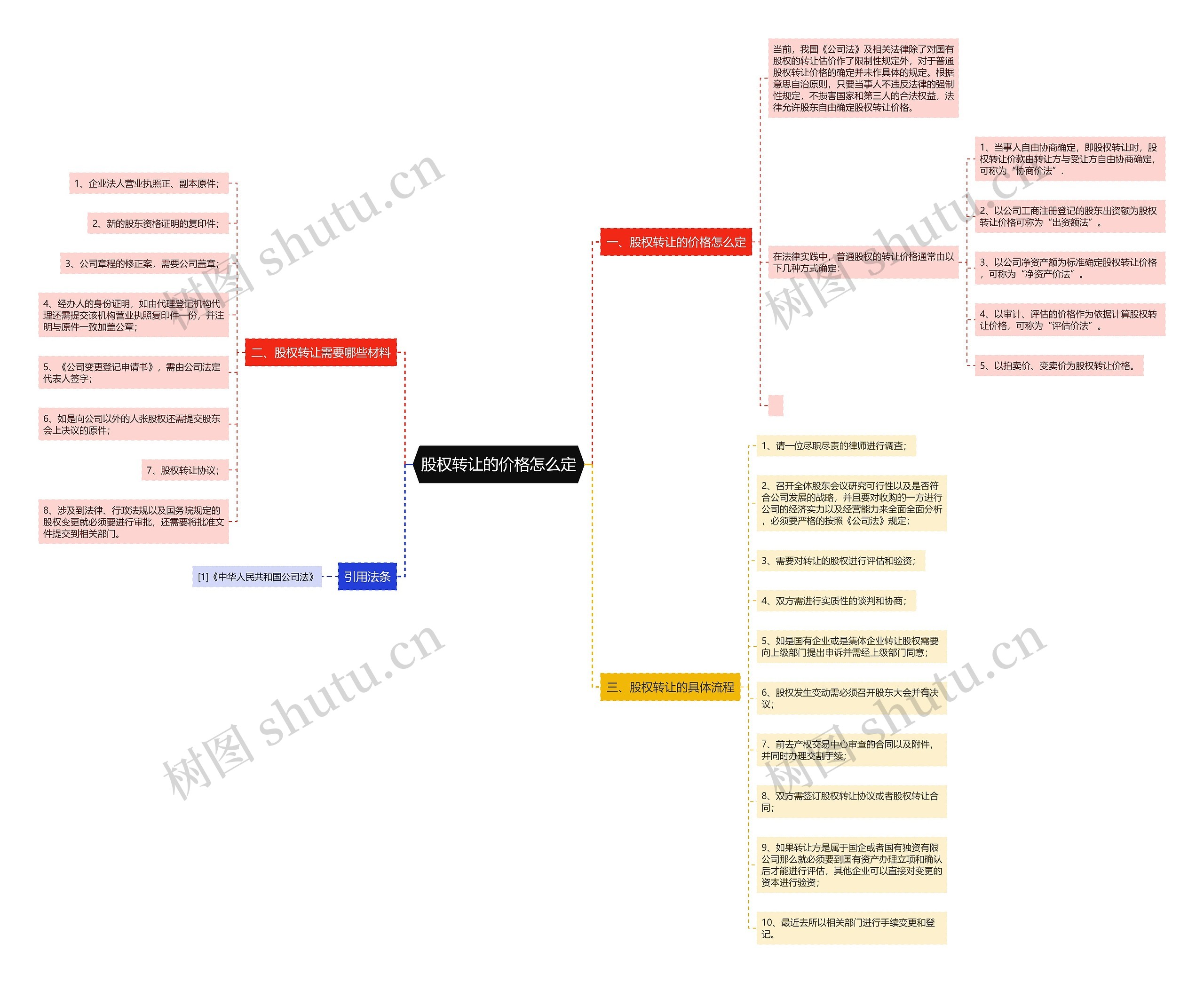 股权转让的价格怎么定思维导图