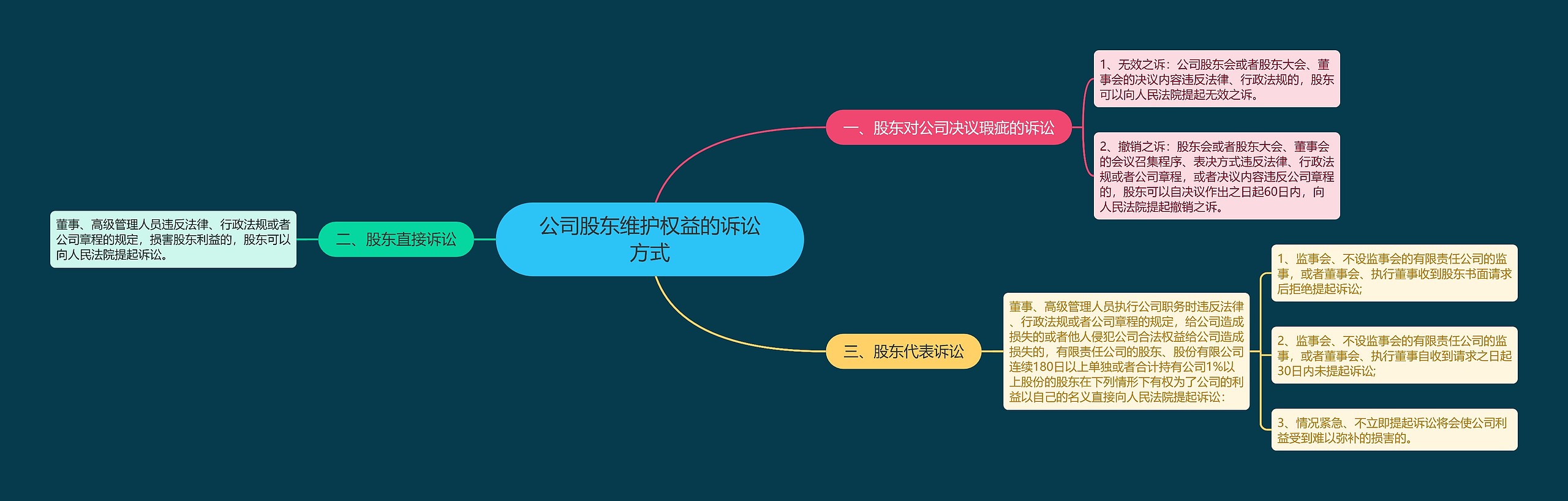 公司股东维护权益的诉讼方式思维导图