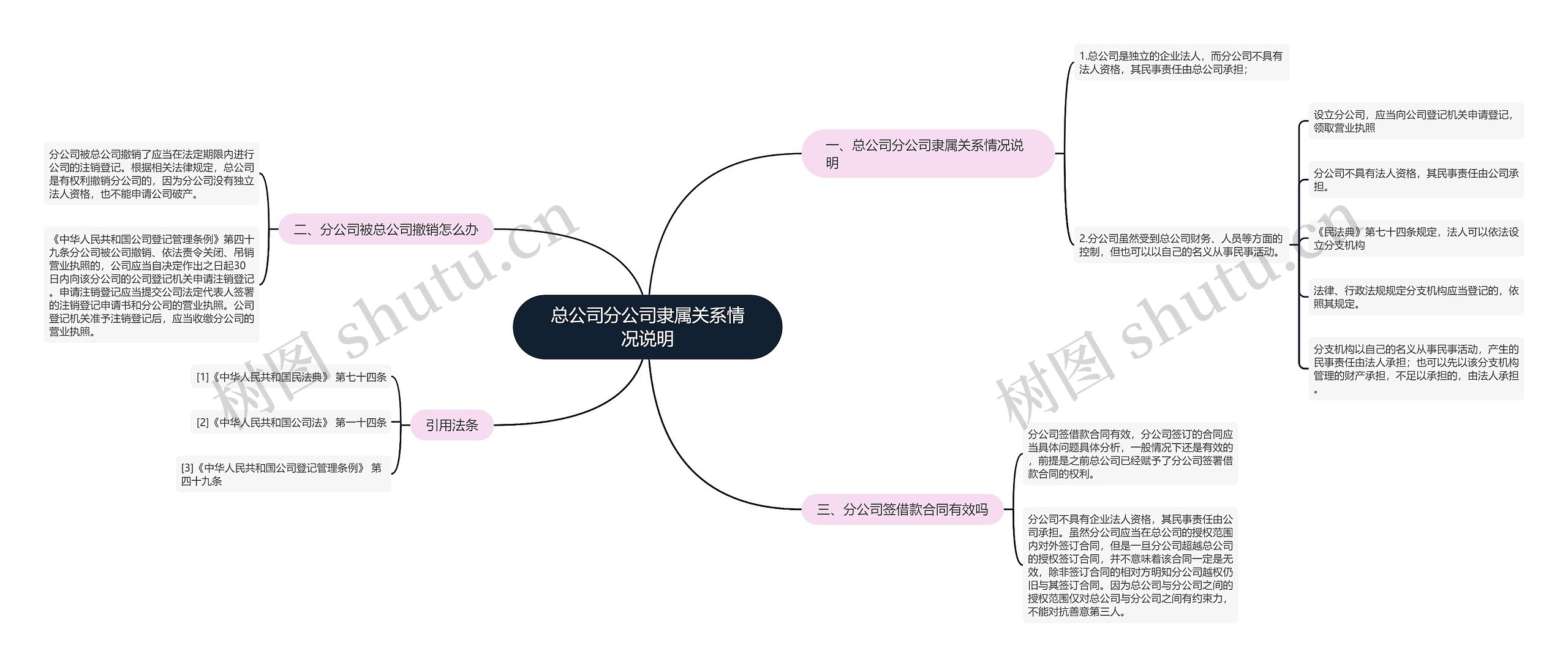 总公司分公司隶属关系情况说明思维导图