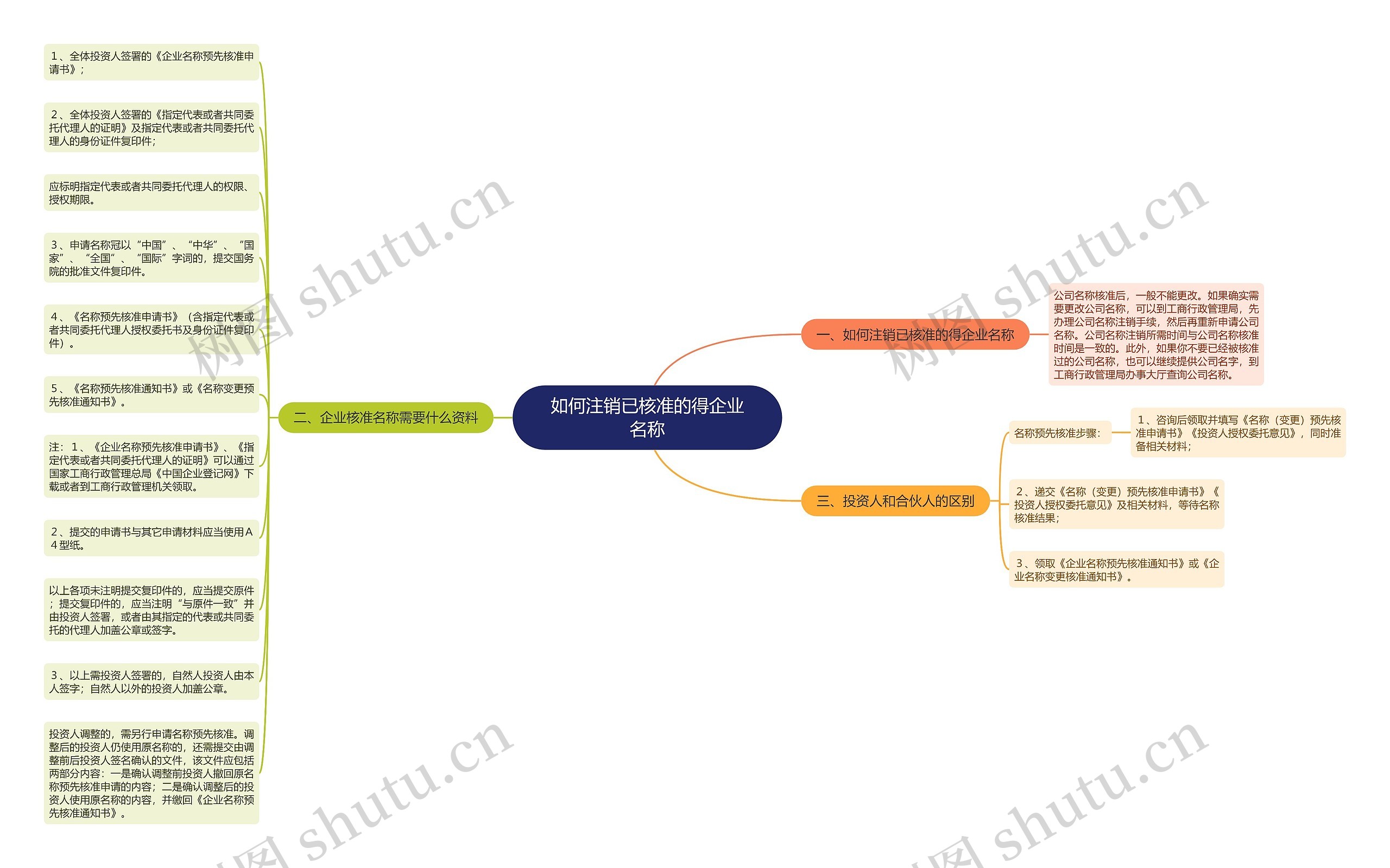 如何注销已核准的得企业名称思维导图