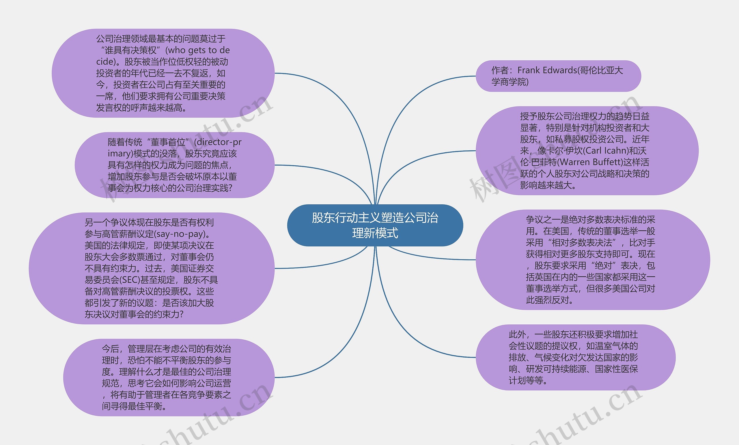 股东行动主义塑造公司治理新模式思维导图