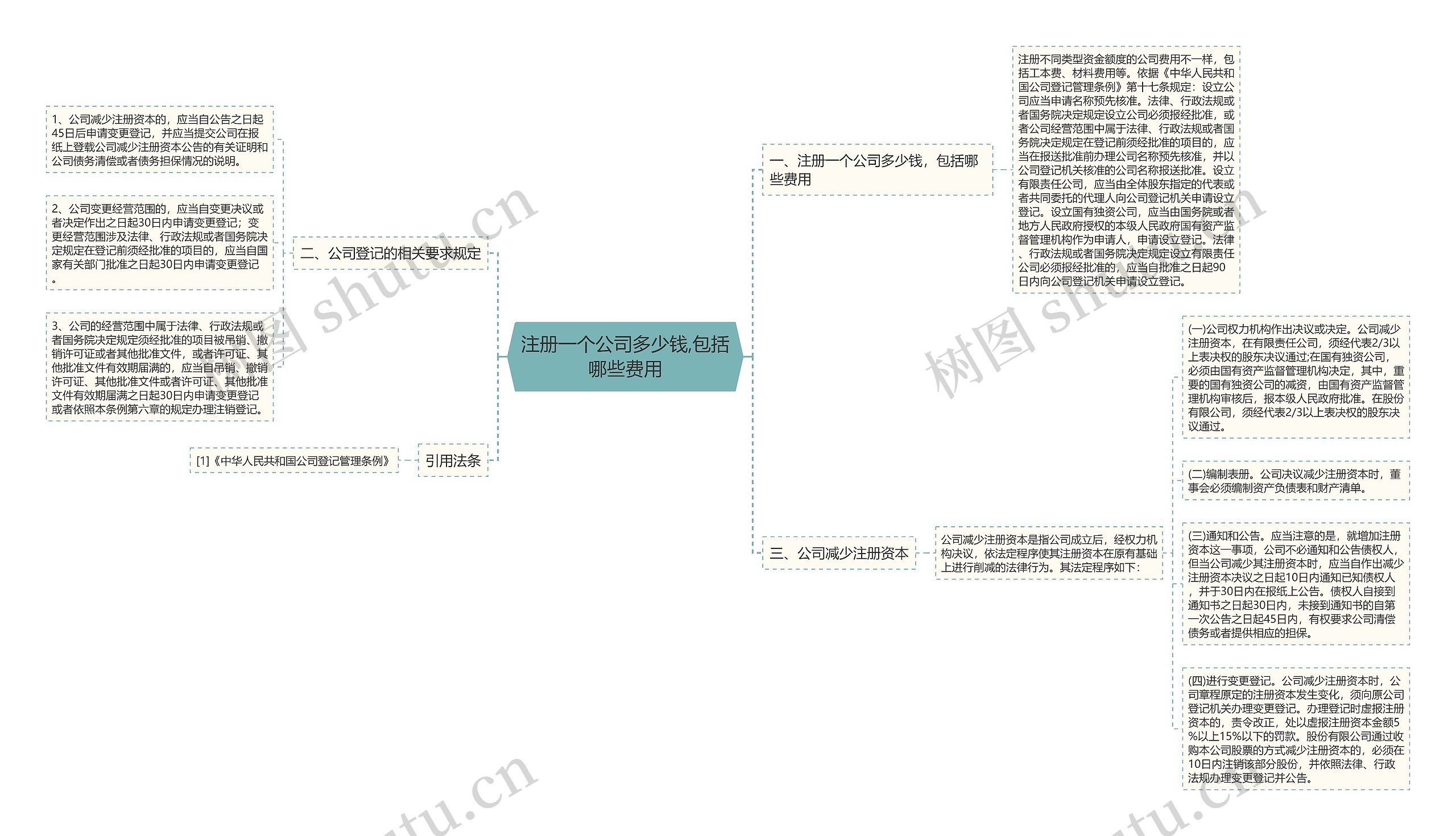 注册一个公司多少钱,包括哪些费用思维导图