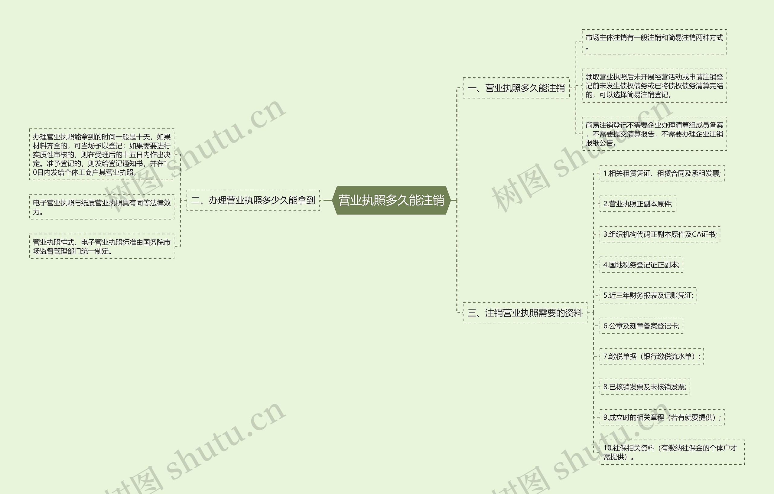 营业执照多久能注销思维导图