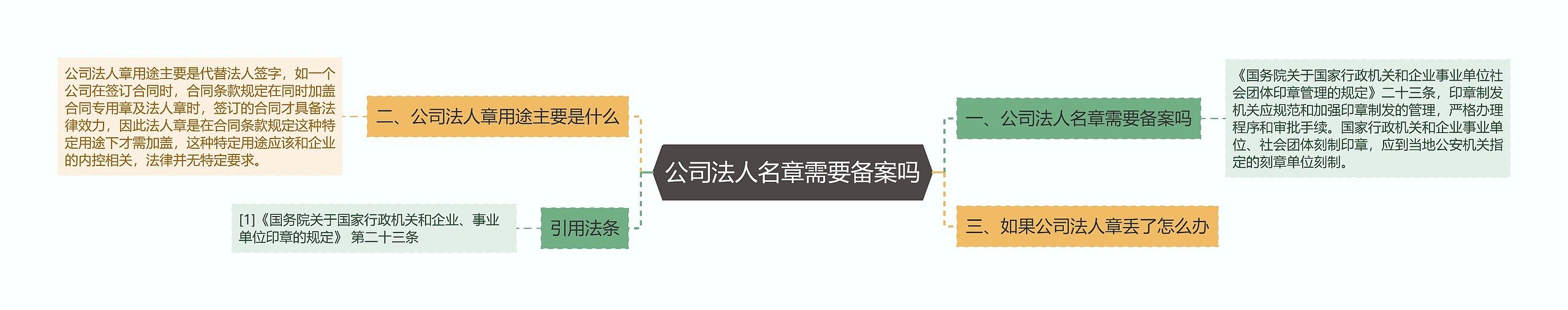 公司法人名章需要备案吗思维导图