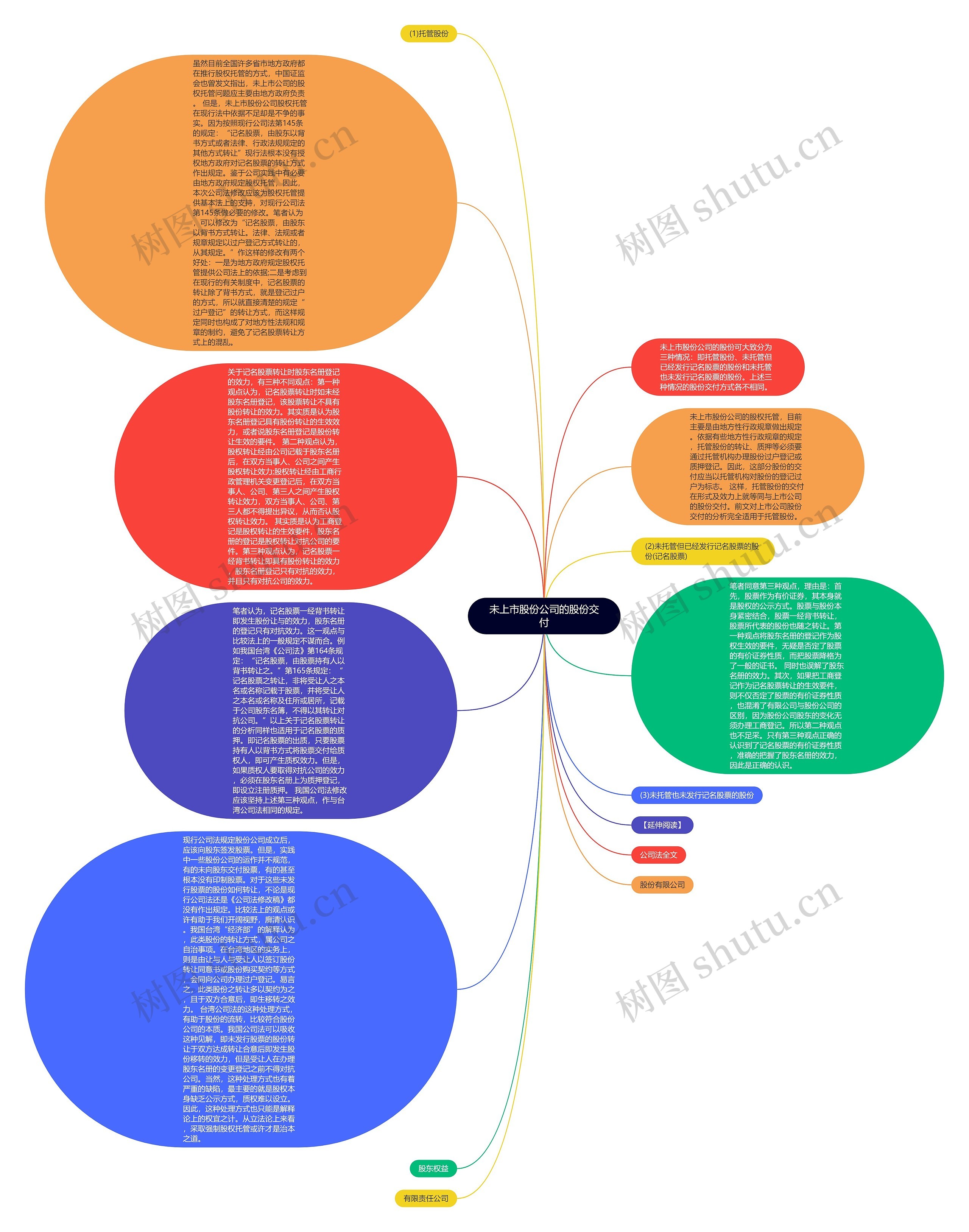 未上市股份公司的股份交付思维导图