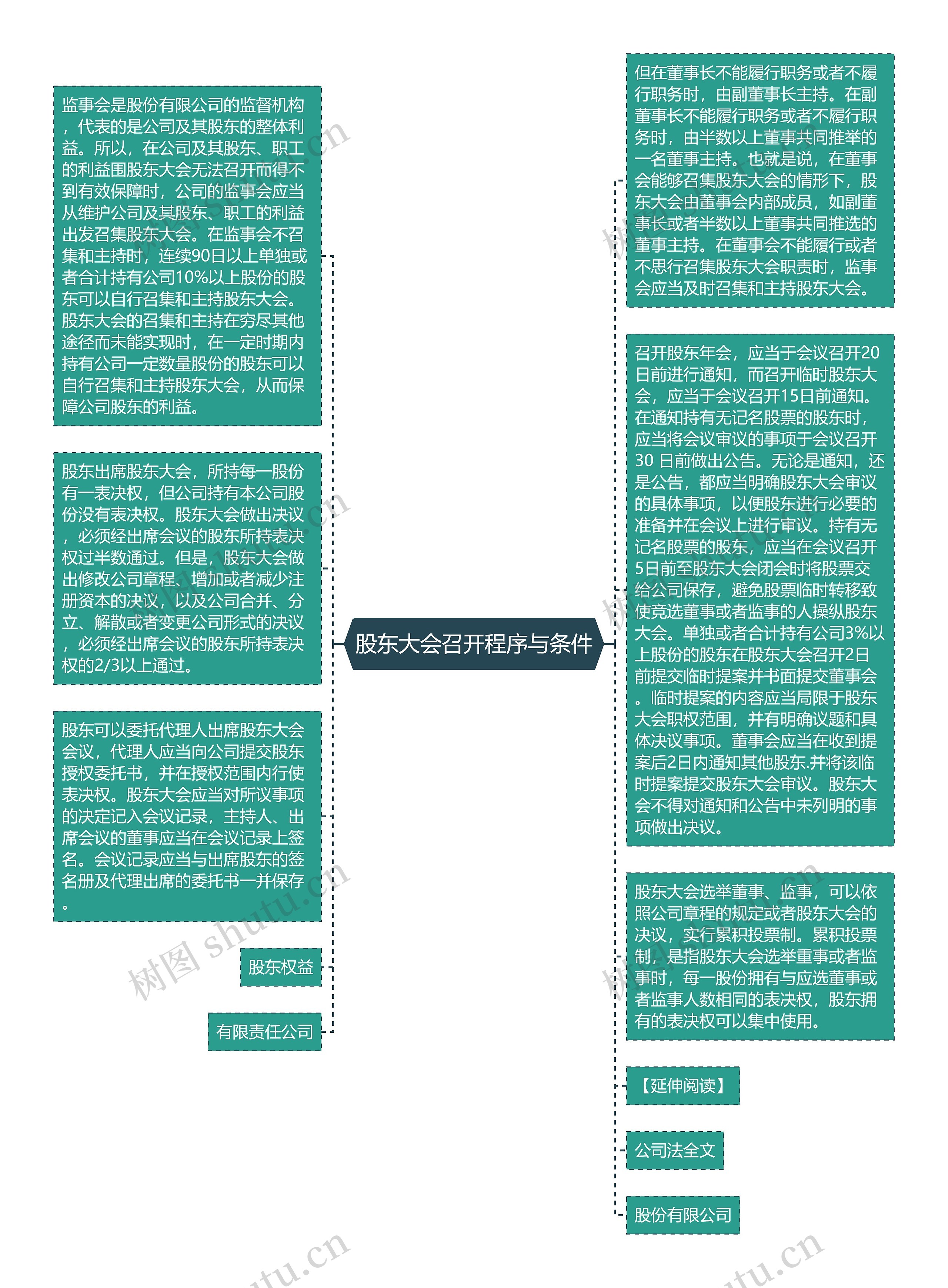 股东大会召开程序与条件