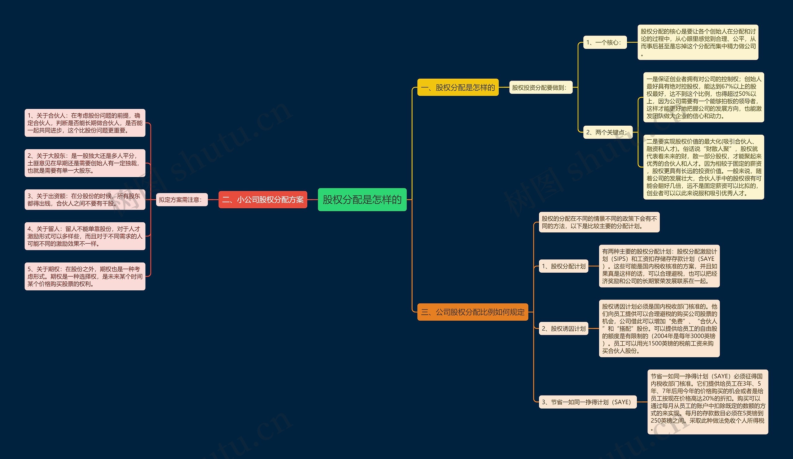 股权分配是怎样的思维导图