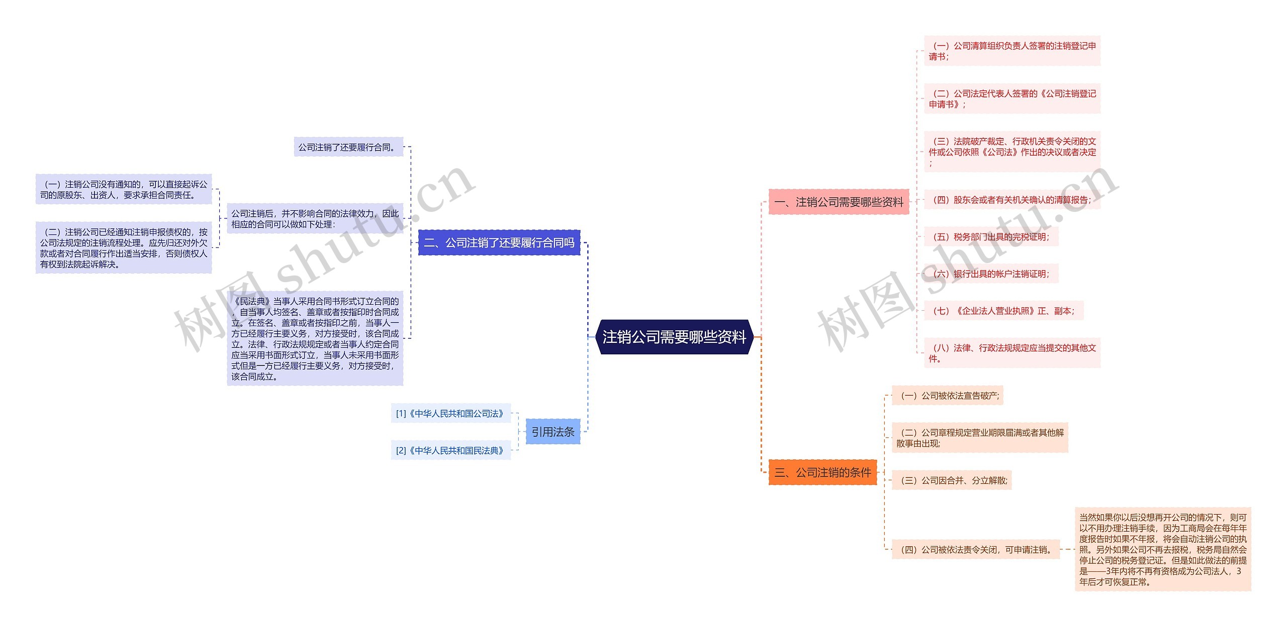 注销公司需要哪些资料