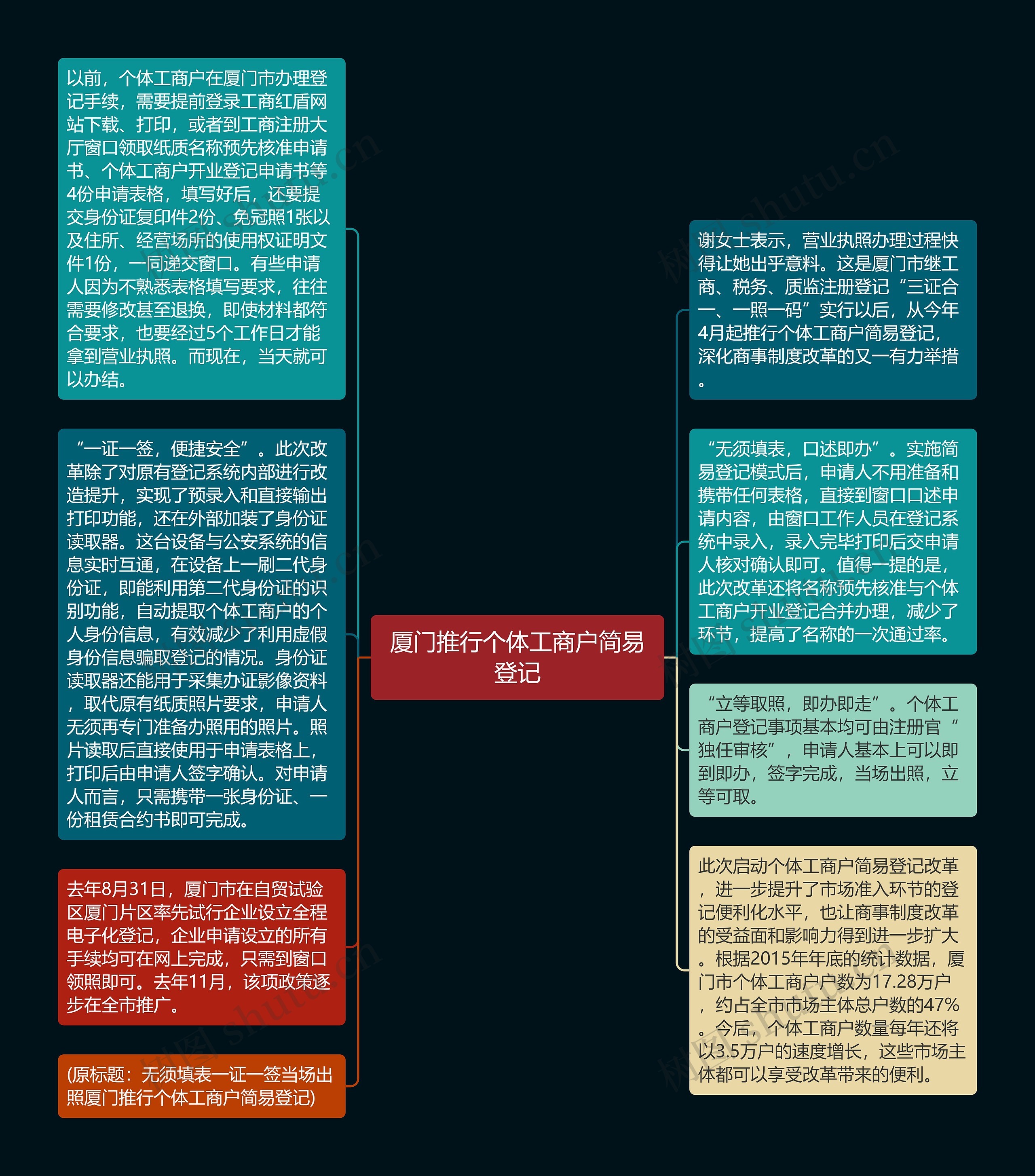 厦门推行个体工商户简易登记思维导图