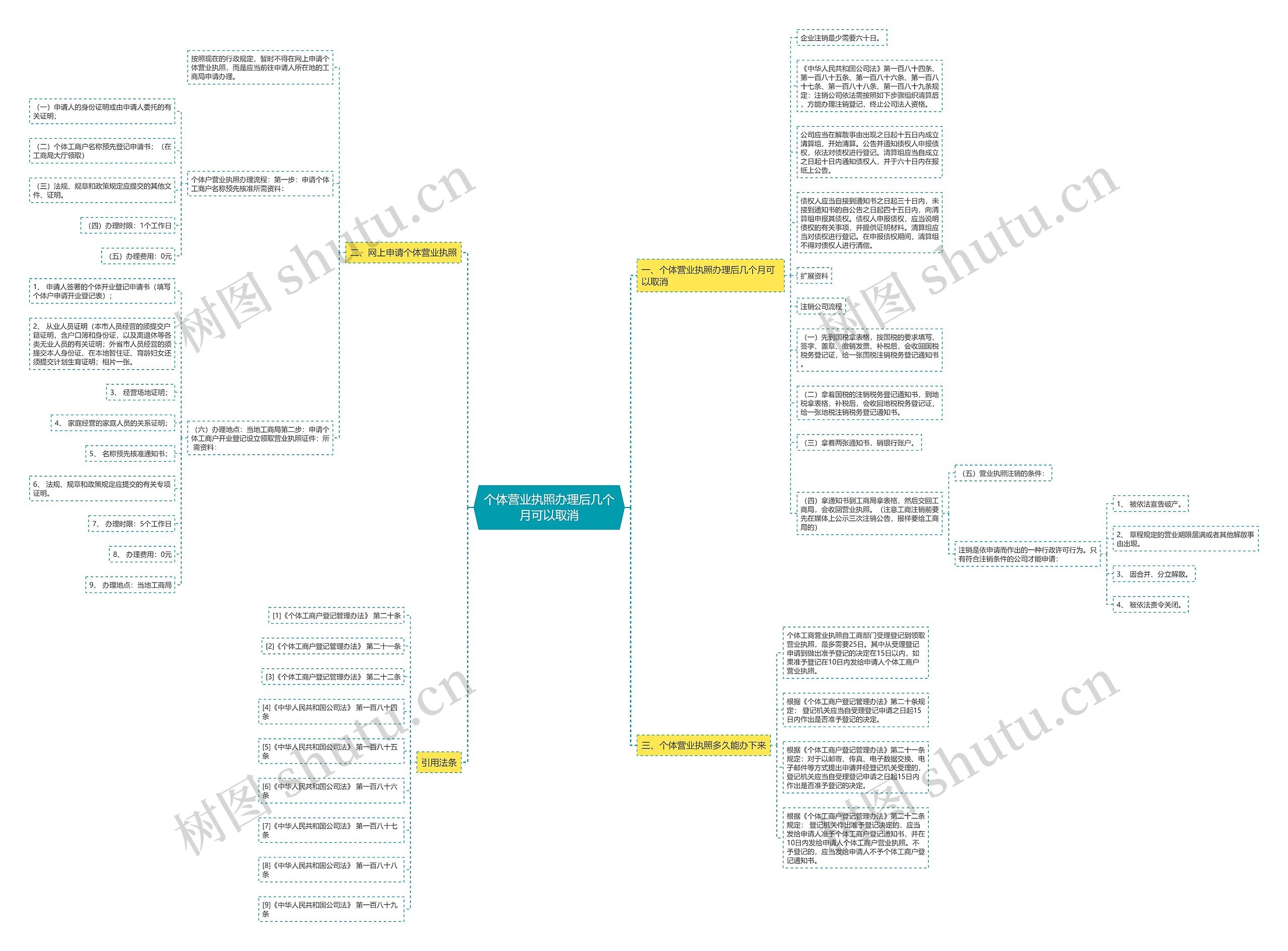 个体营业执照办理后几个月可以取消思维导图