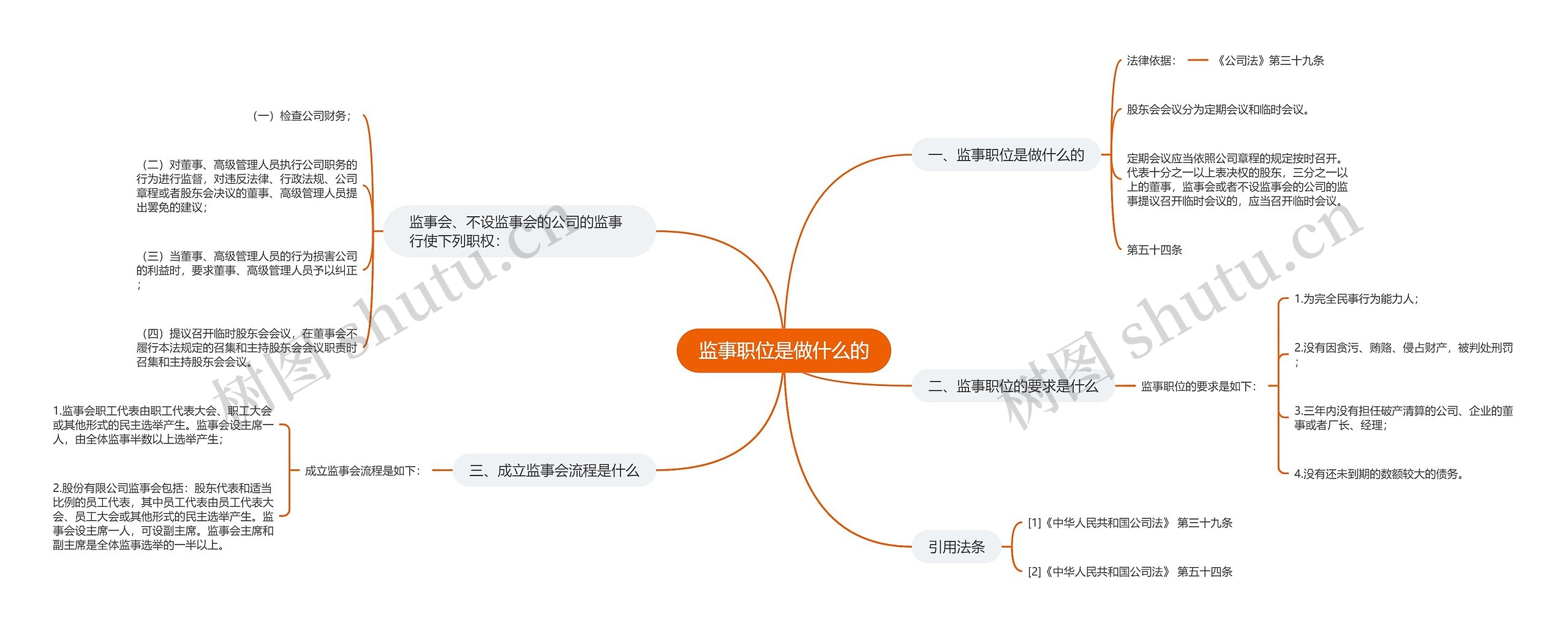 监事职位是做什么的思维导图