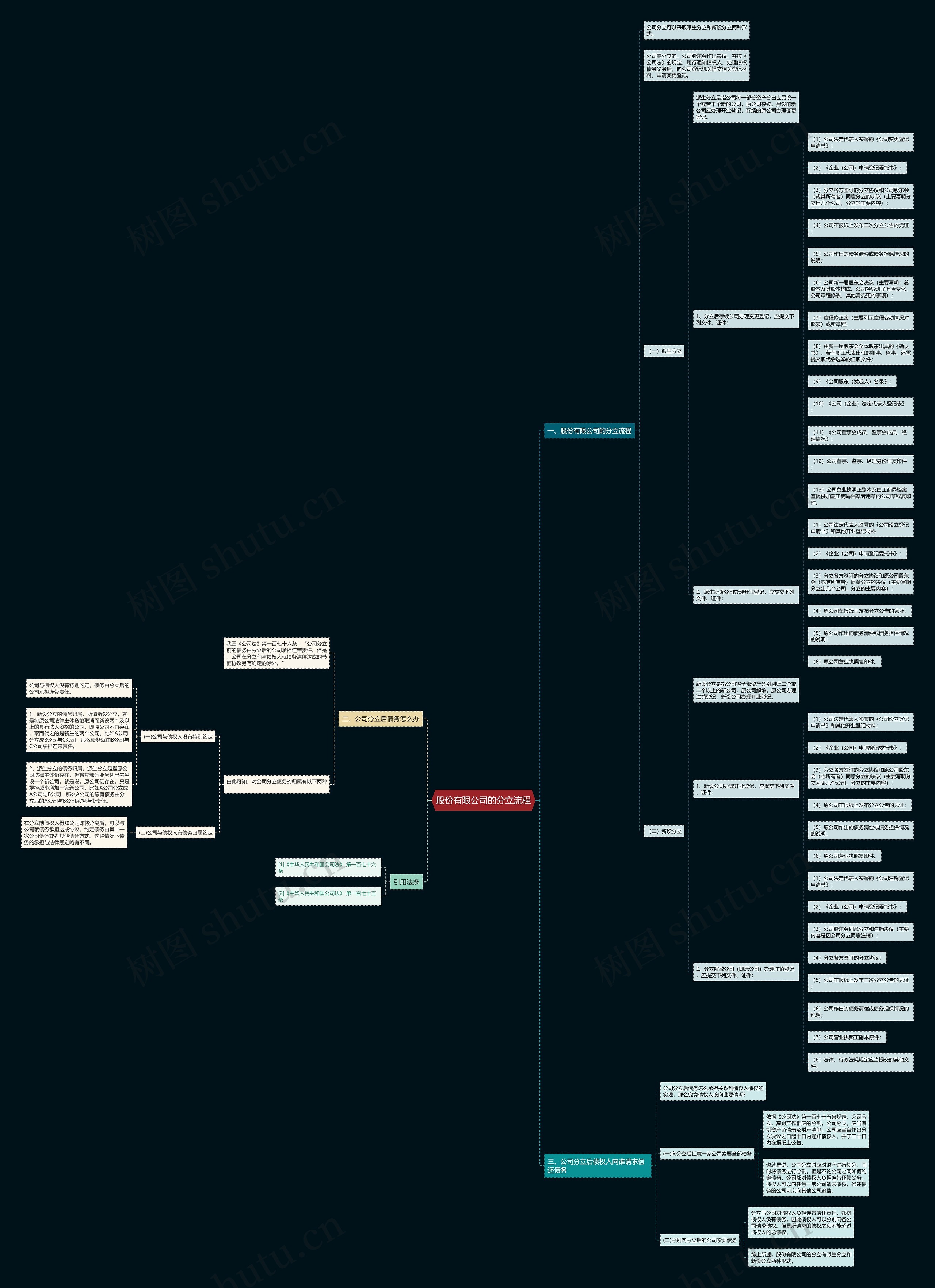 股份有限公司的分立流程思维导图