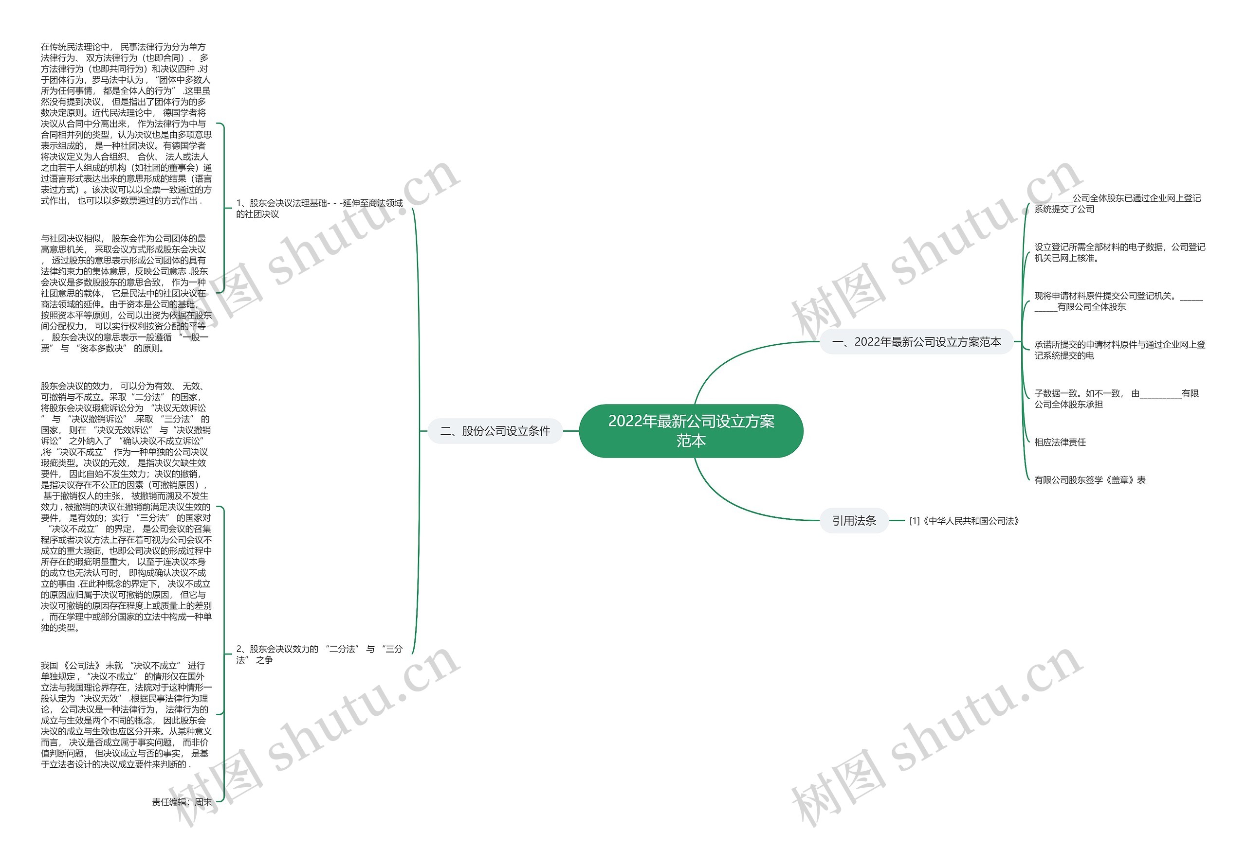 2022年最新公司设立方案范本思维导图
