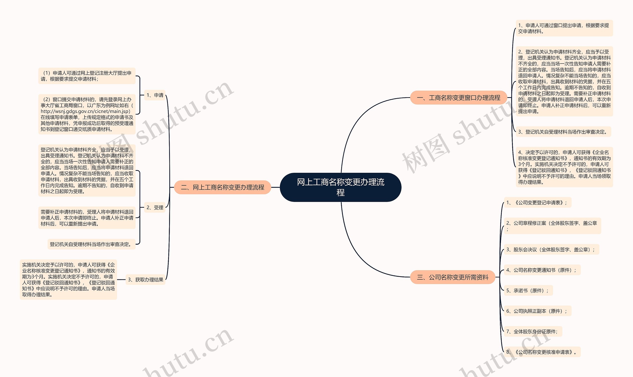 网上工商名称变更办理流程