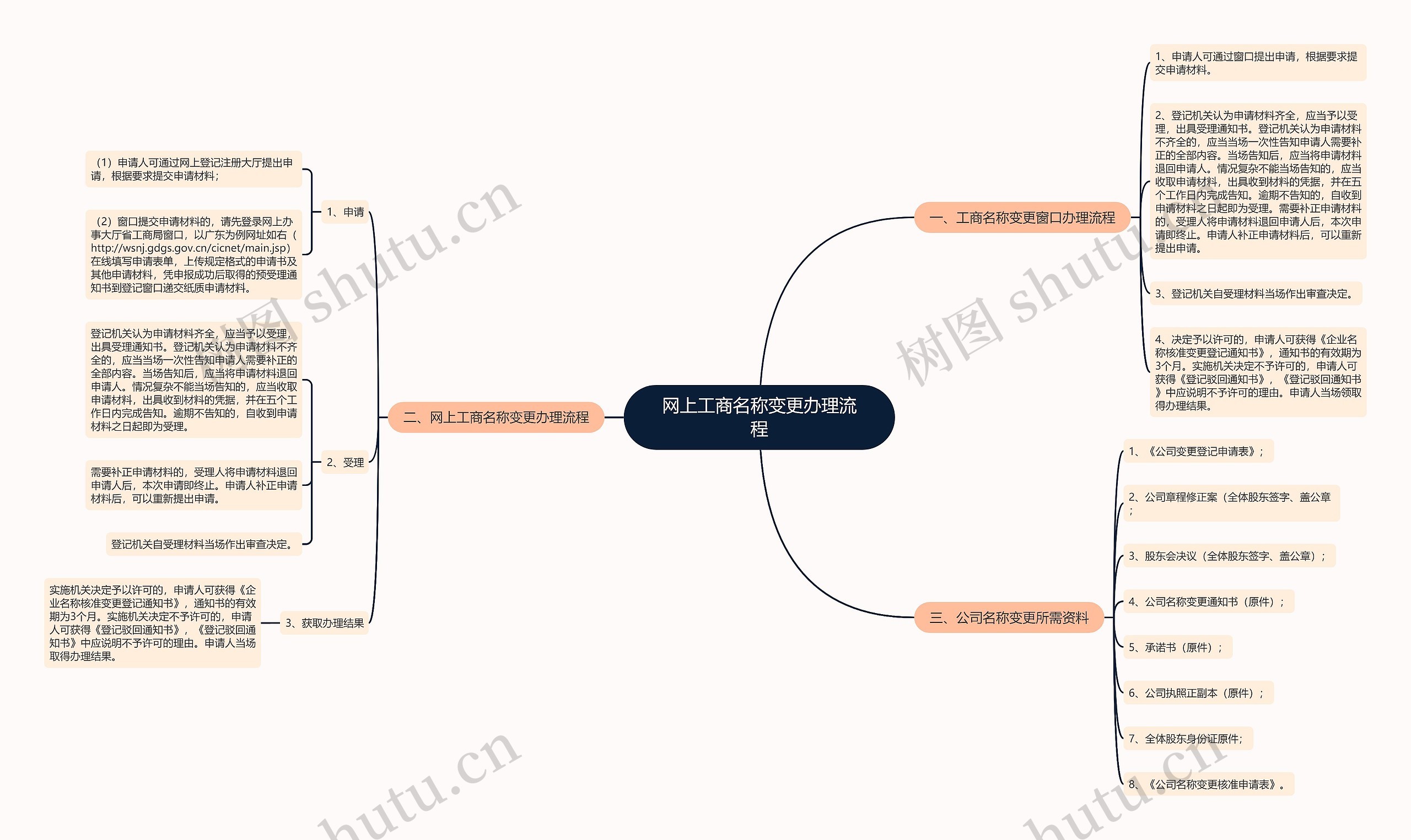 网上工商名称变更办理流程 网上工商名称变更办理流程