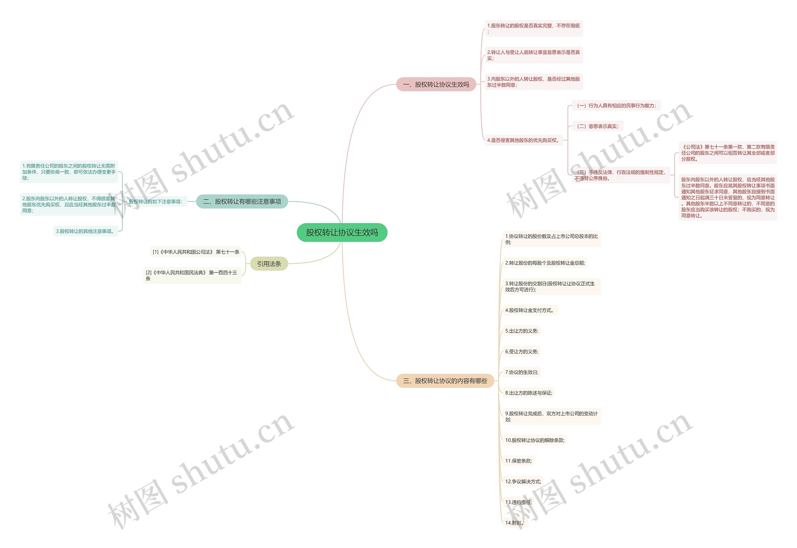 股权转让协议生效吗思维导图