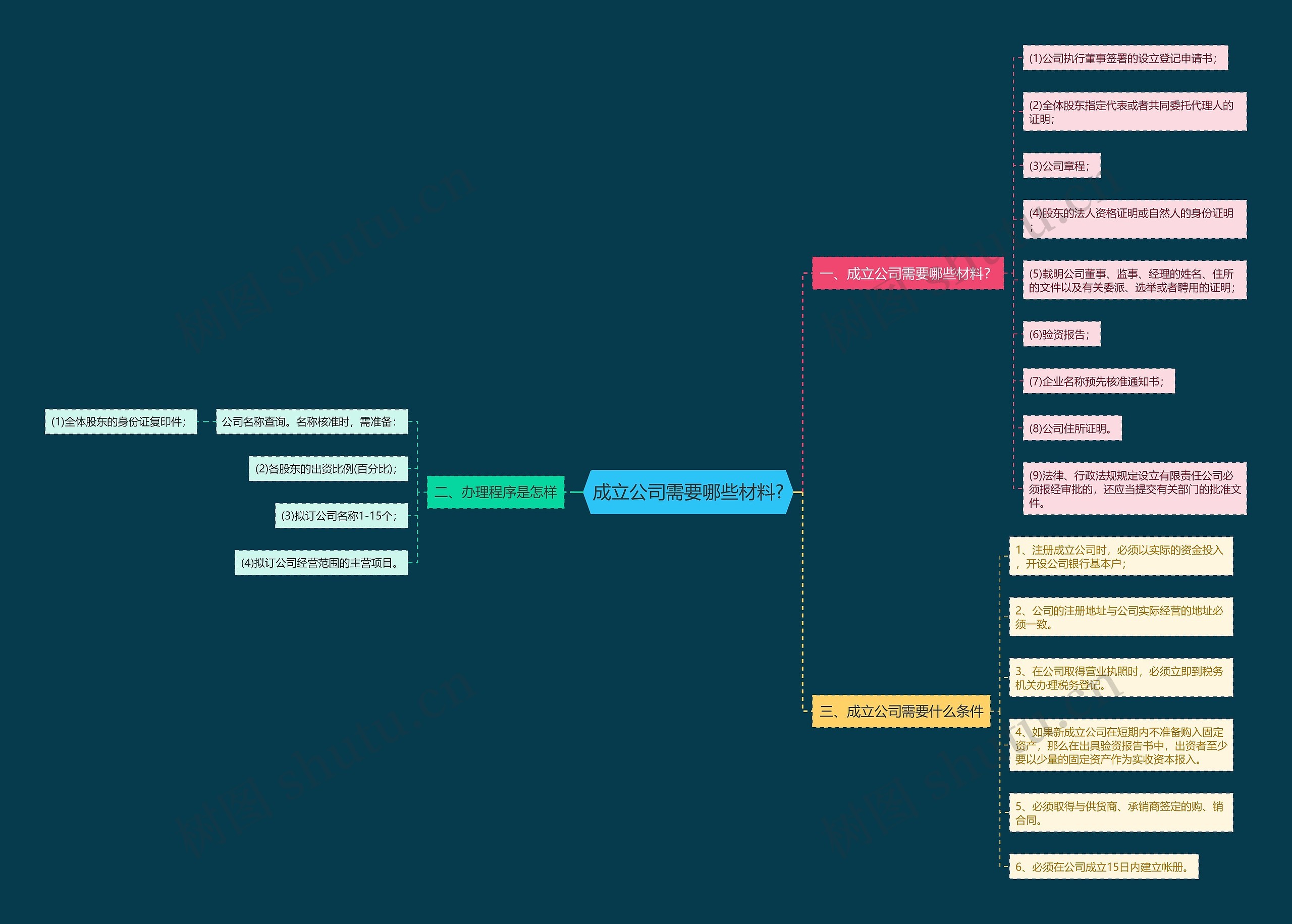 成立公司需要哪些材料?思维导图