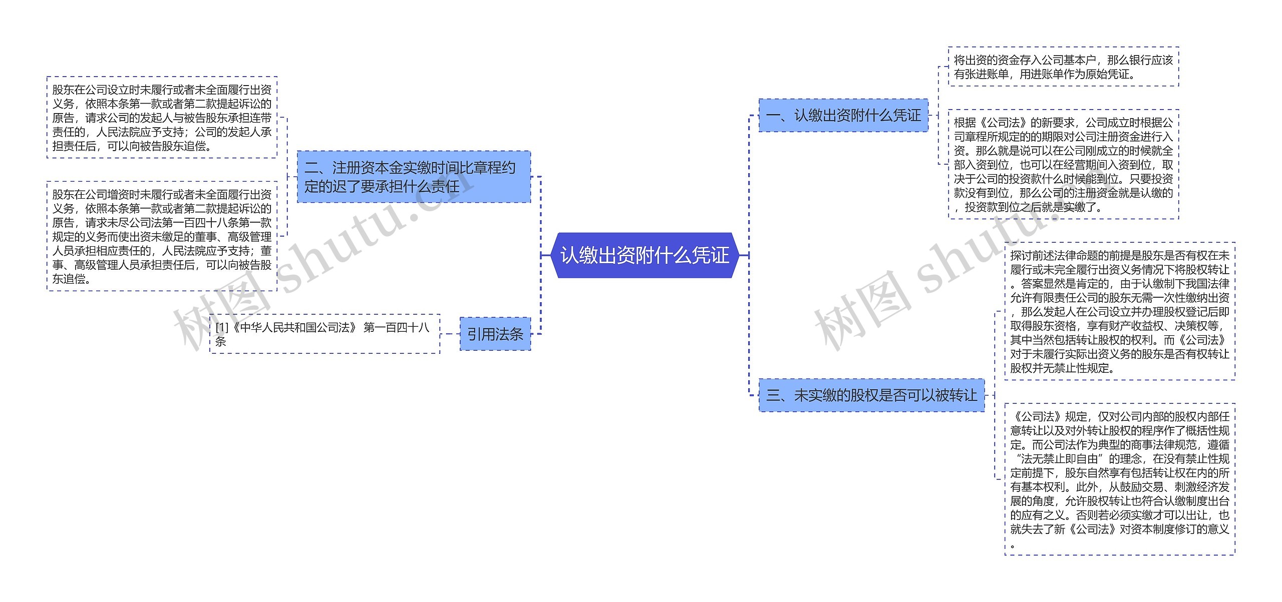 认缴出资附什么凭证思维导图