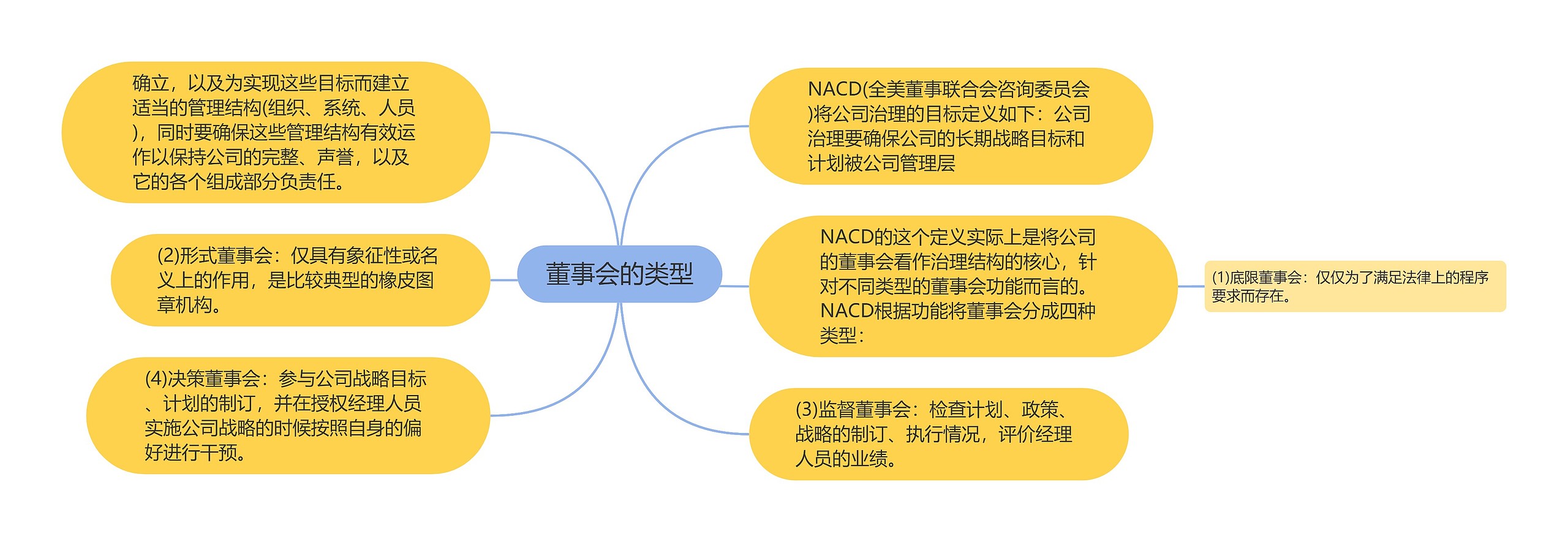 董事会的类型思维导图