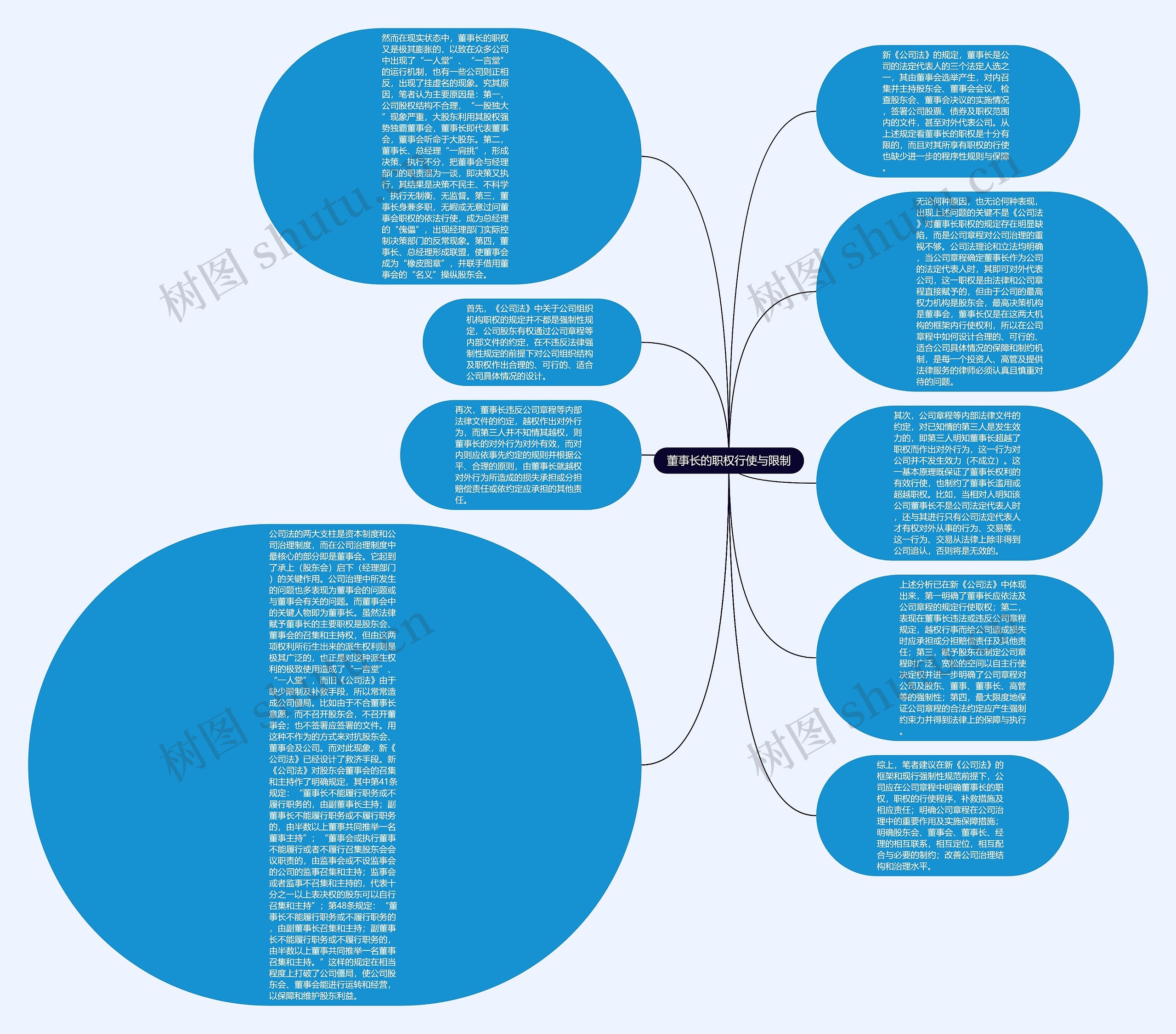 董事长的职权行使与限制思维导图
