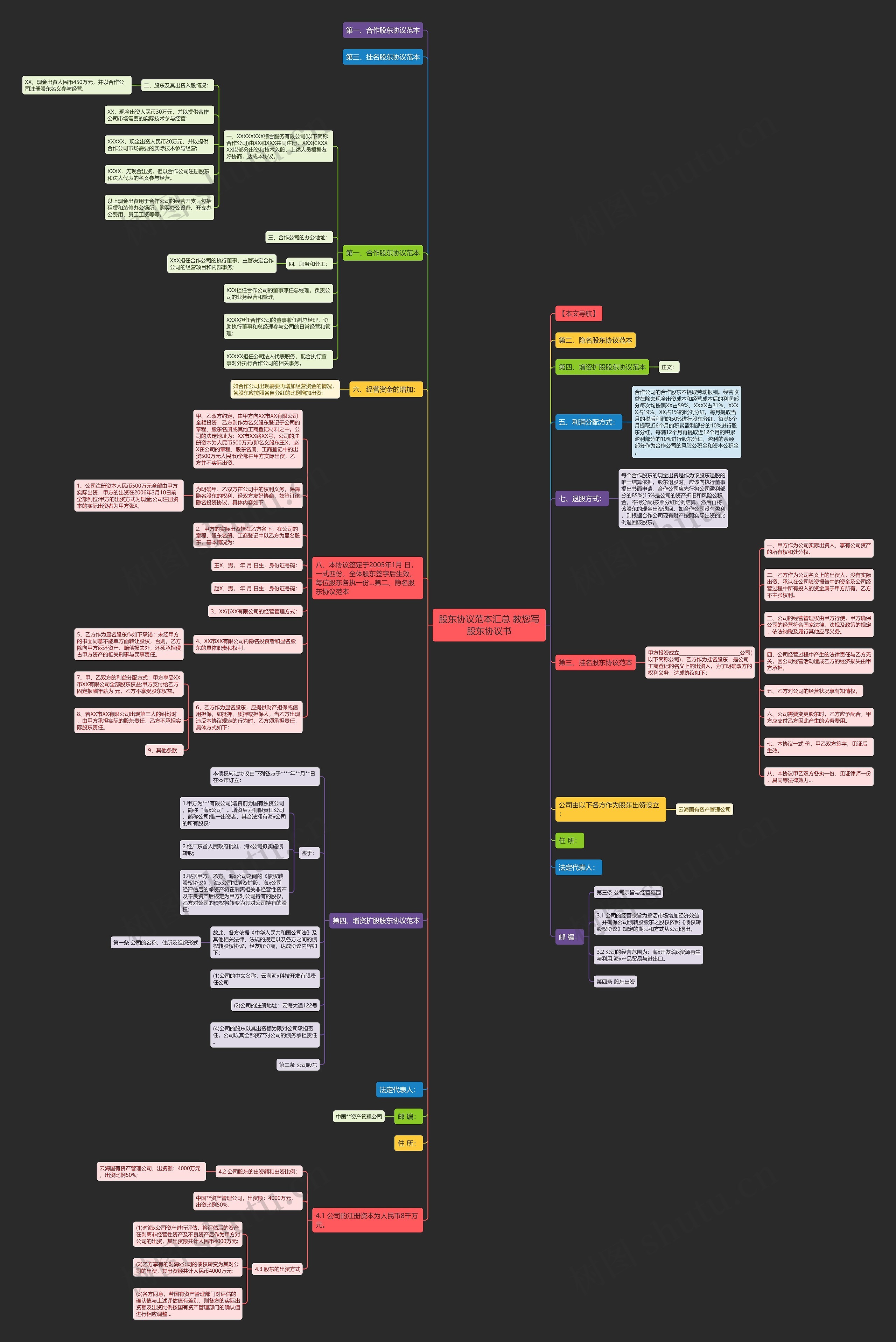 股东协议范本汇总 教您写股东协议书思维导图
