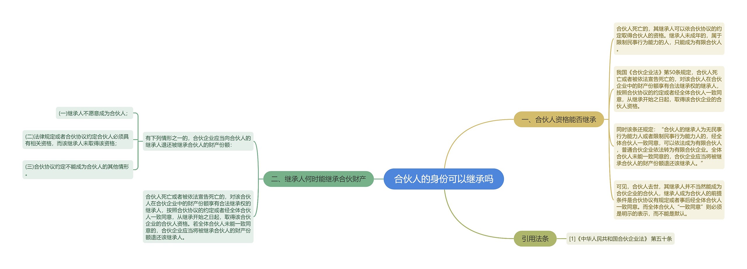 合伙人的身份可以继承吗