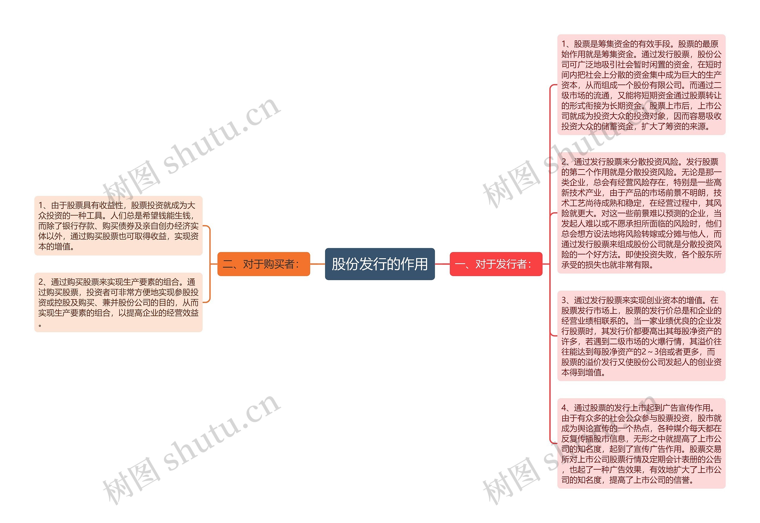 股份发行的作用思维导图