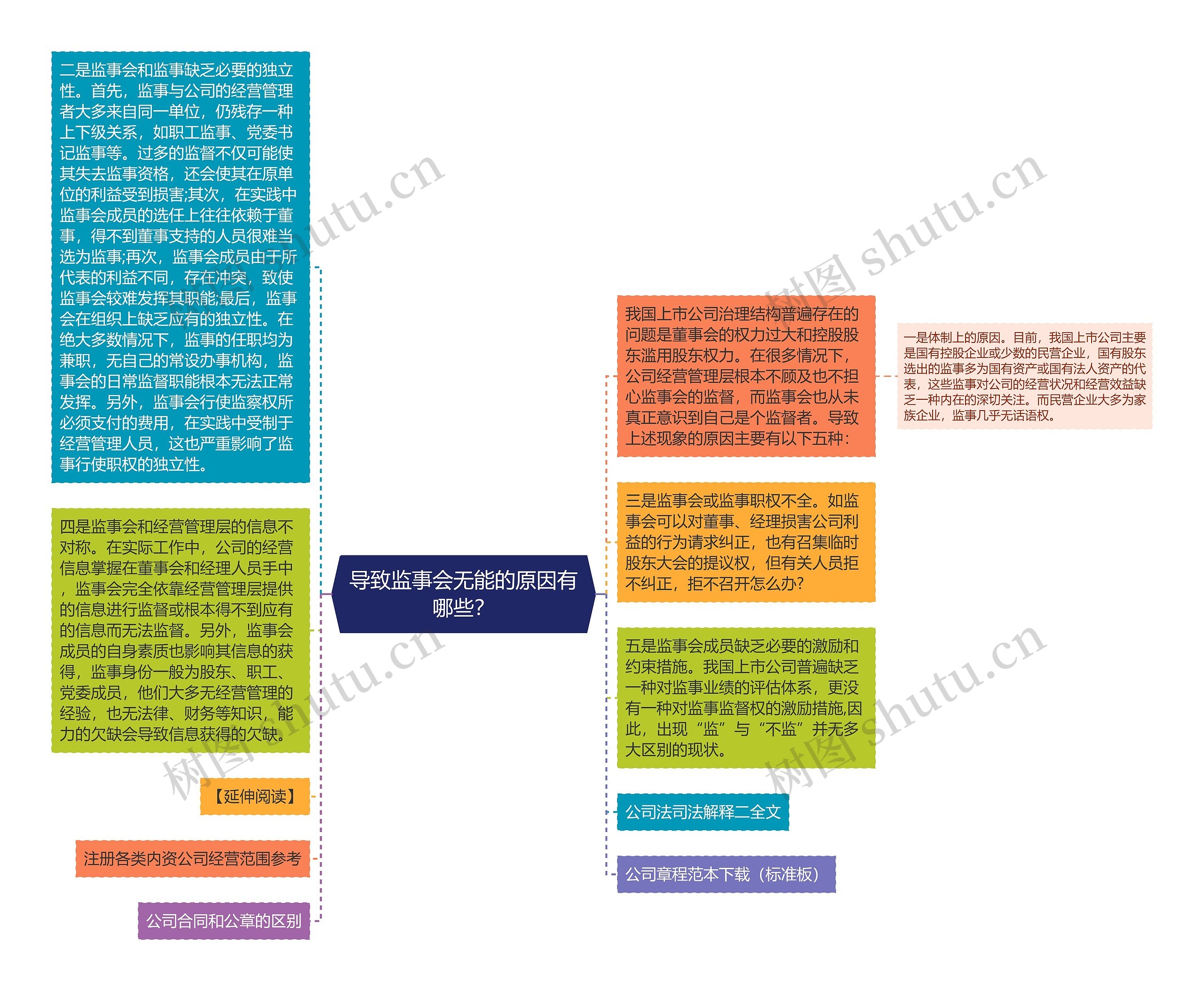 导致监事会无能的原因有哪些？思维导图