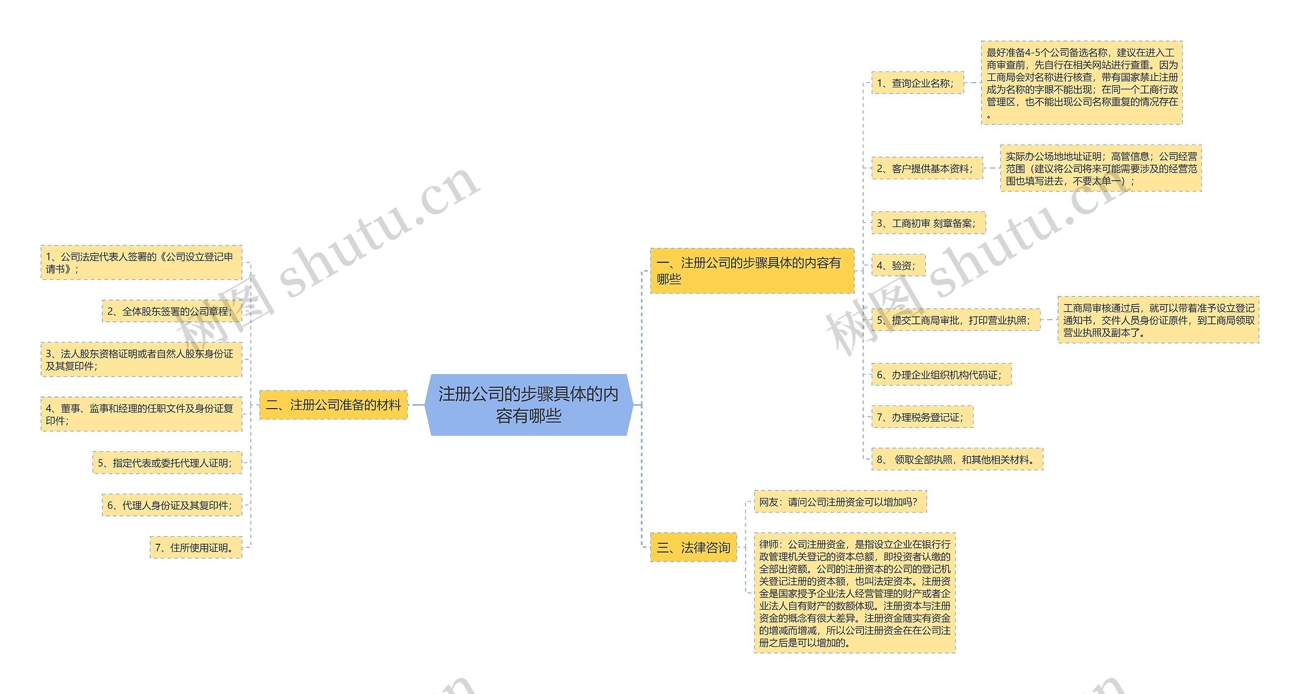 注册公司的步骤具体的内容有哪些思维导图