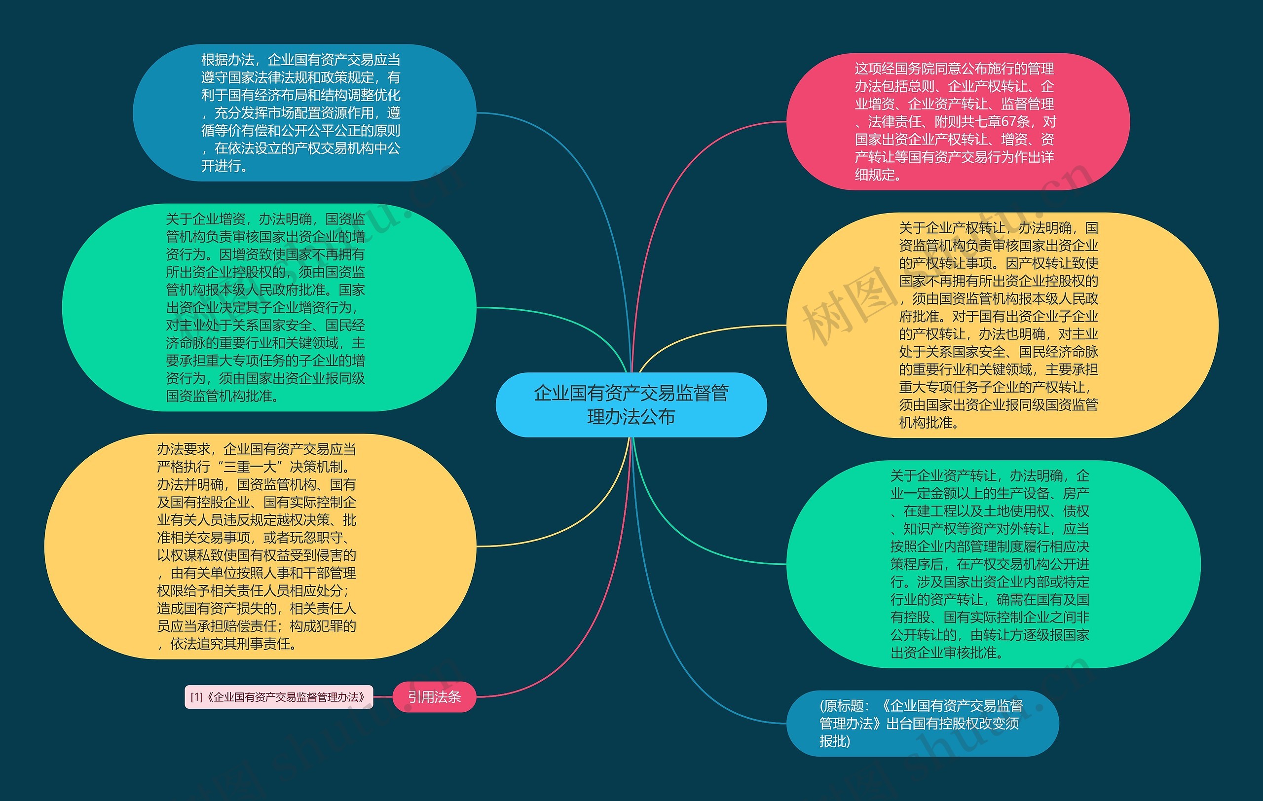 企业国有资产交易监督管理办法公布思维导图