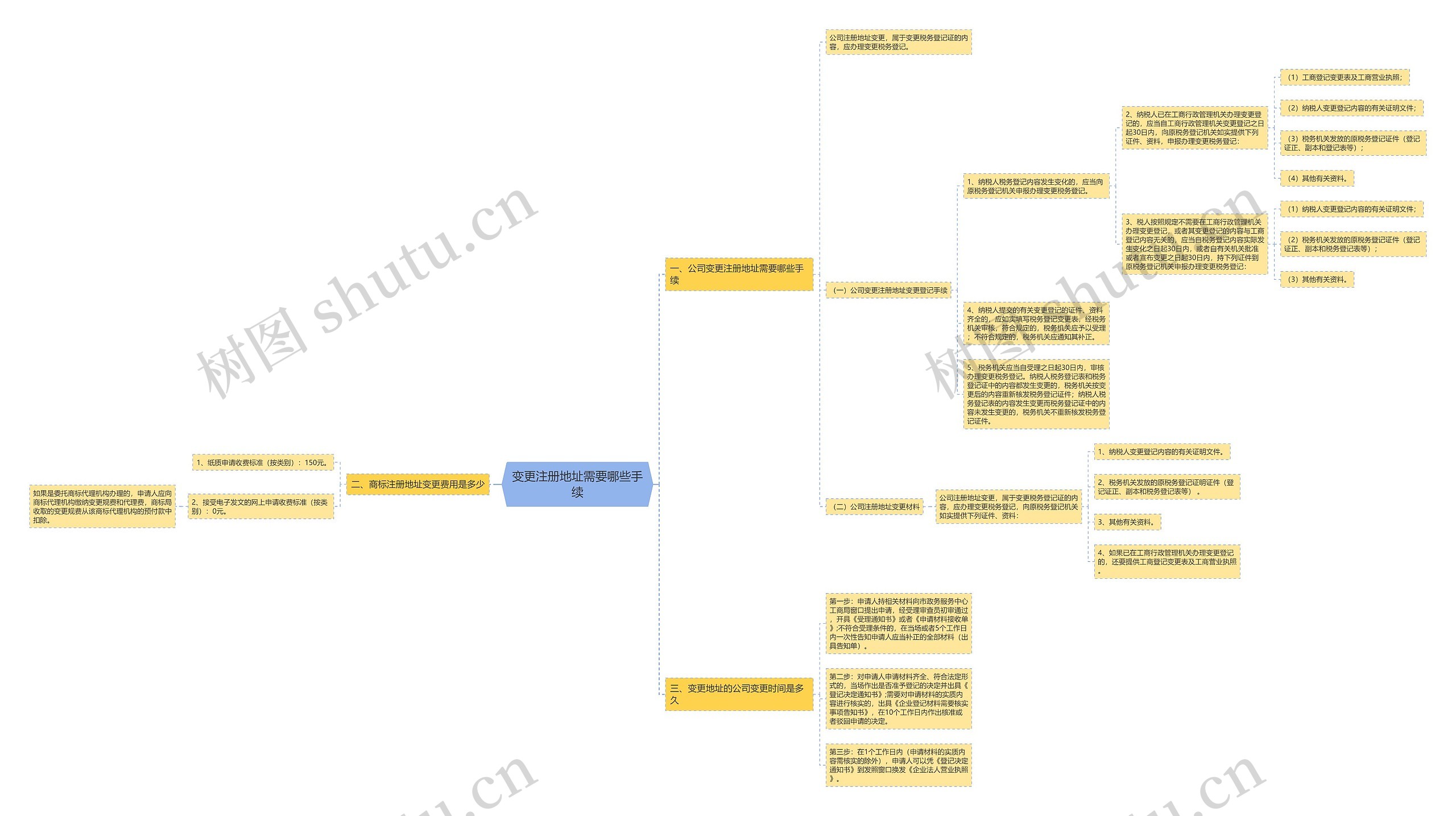 变更注册地址需要哪些手续 变更注册地址需要哪些手续