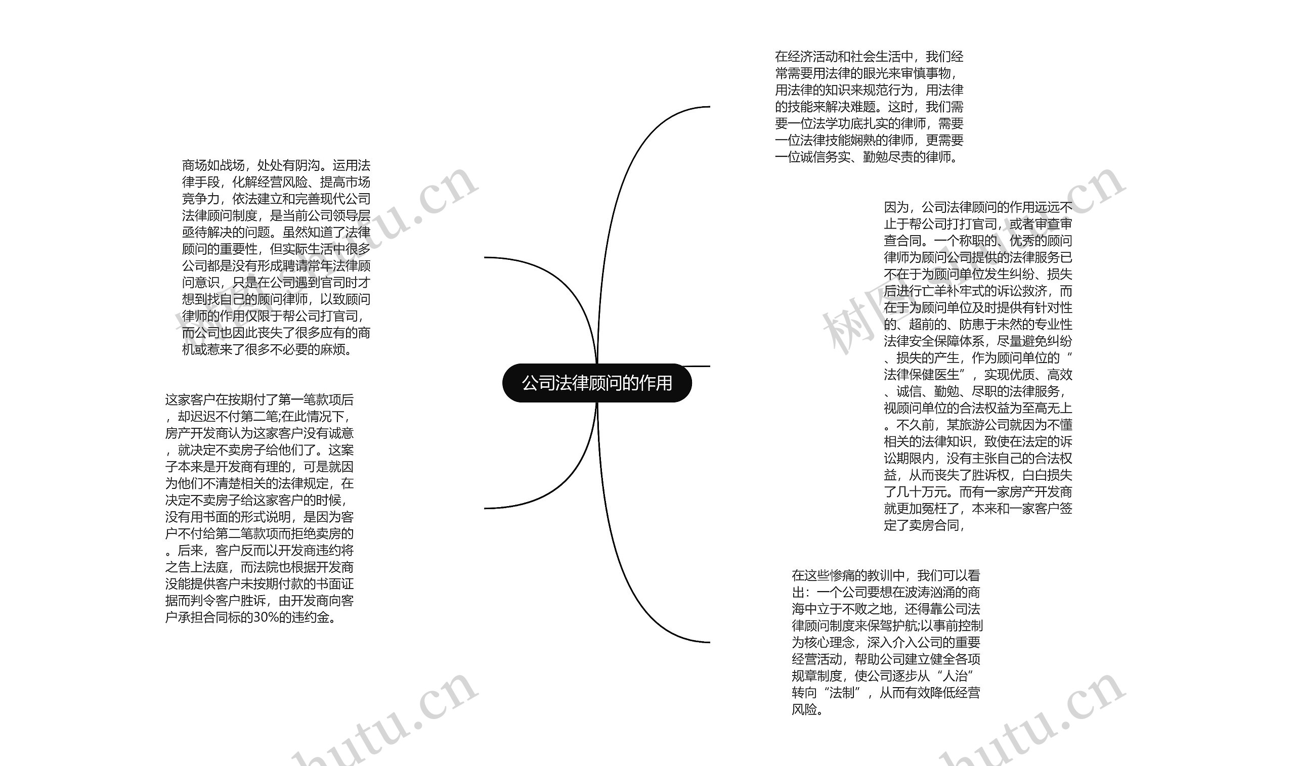 公司法律顾问的作用思维导图