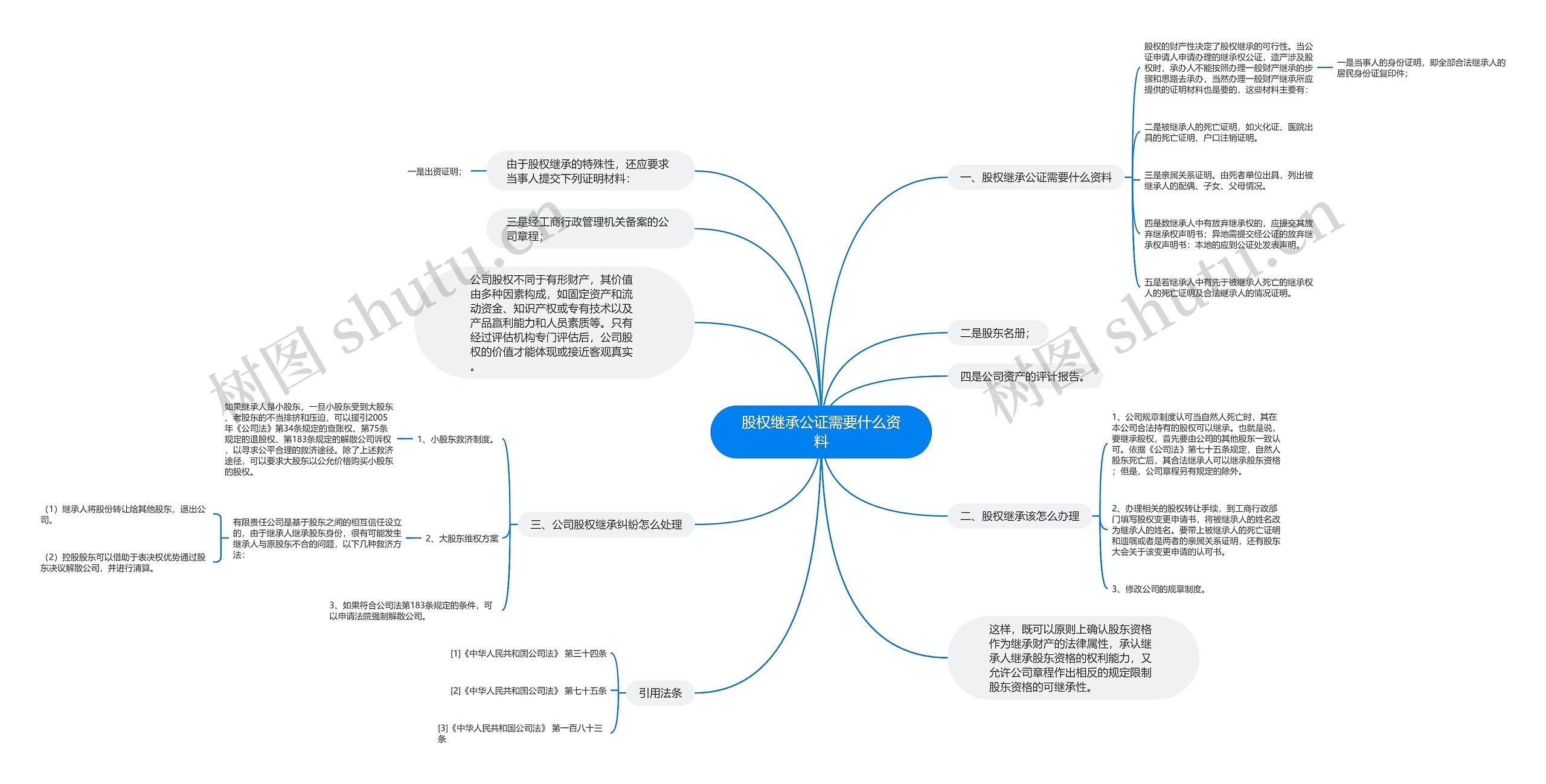 股权继承公证需要什么资料思维导图