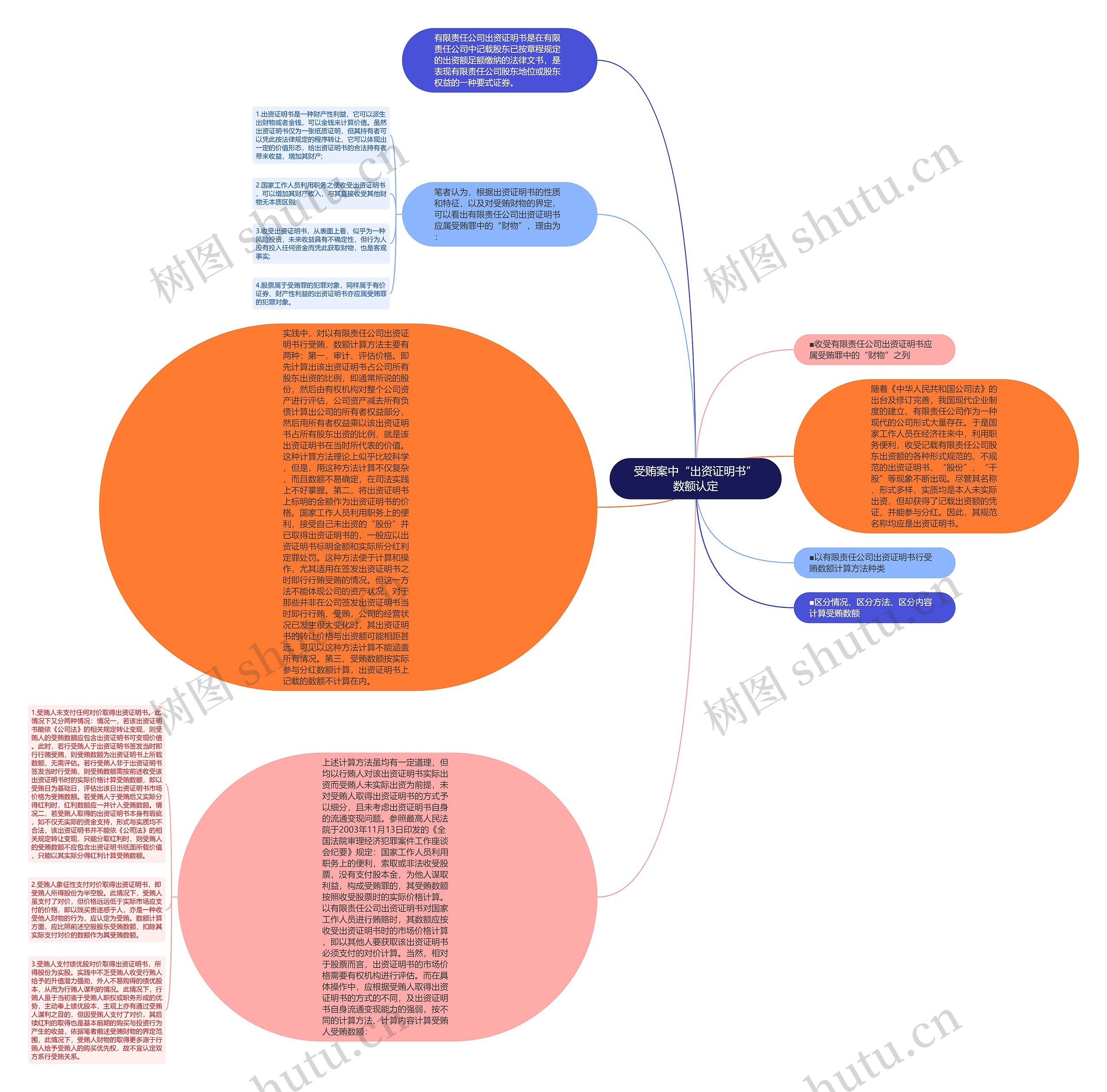 受贿案中“出资证明书”数额认定思维导图