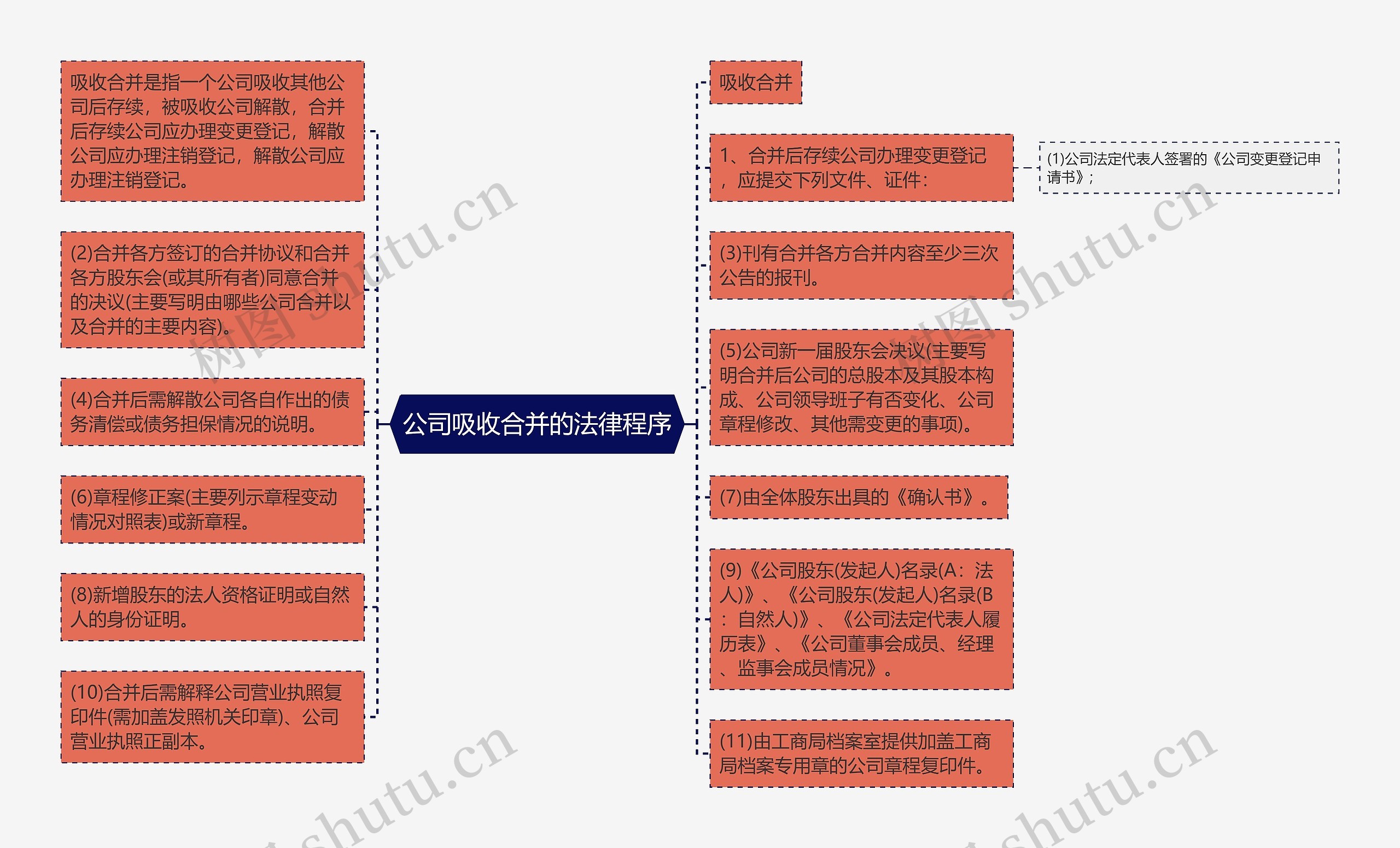 公司吸收合并的法律程序