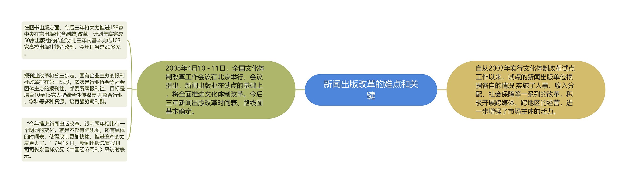 新闻出版改革的难点和关键思维导图