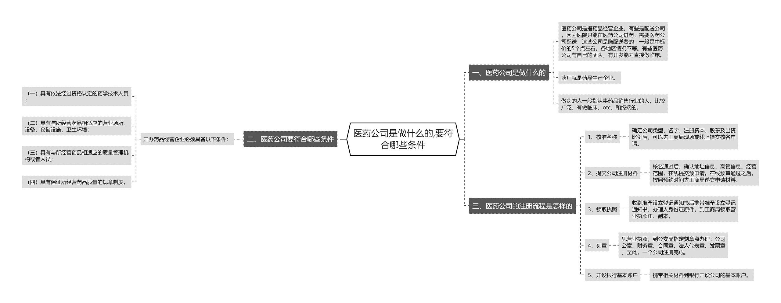 医药公司是做什么的,要符合哪些条件思维导图