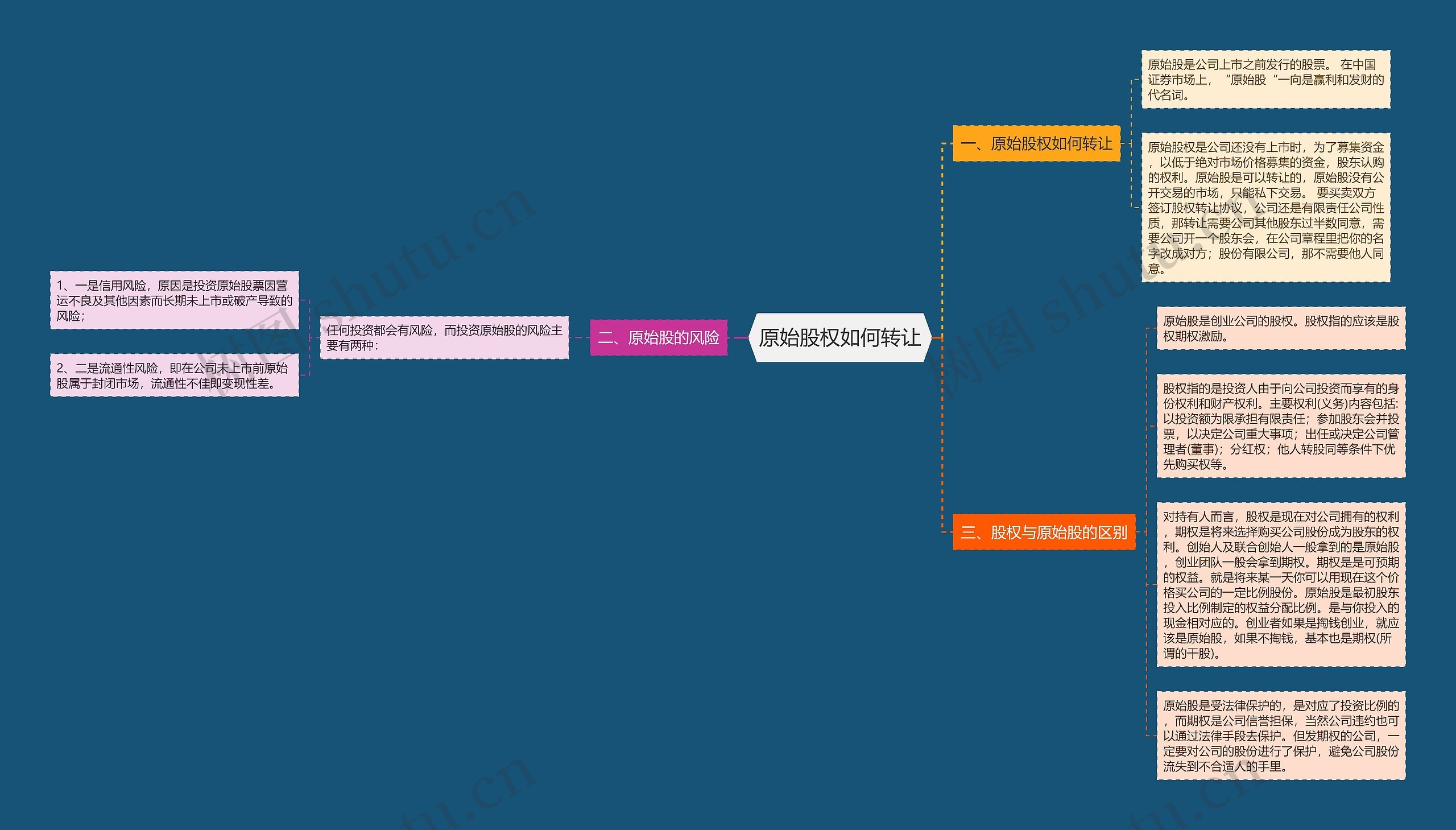 原始股权如何转让思维导图
