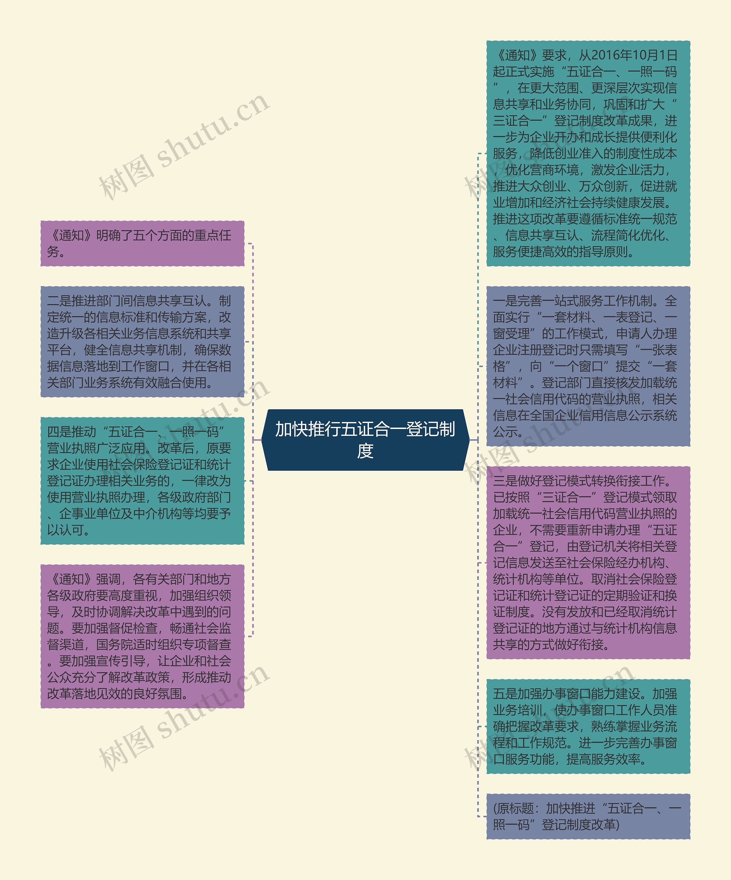 加快推行五证合一登记制度思维导图