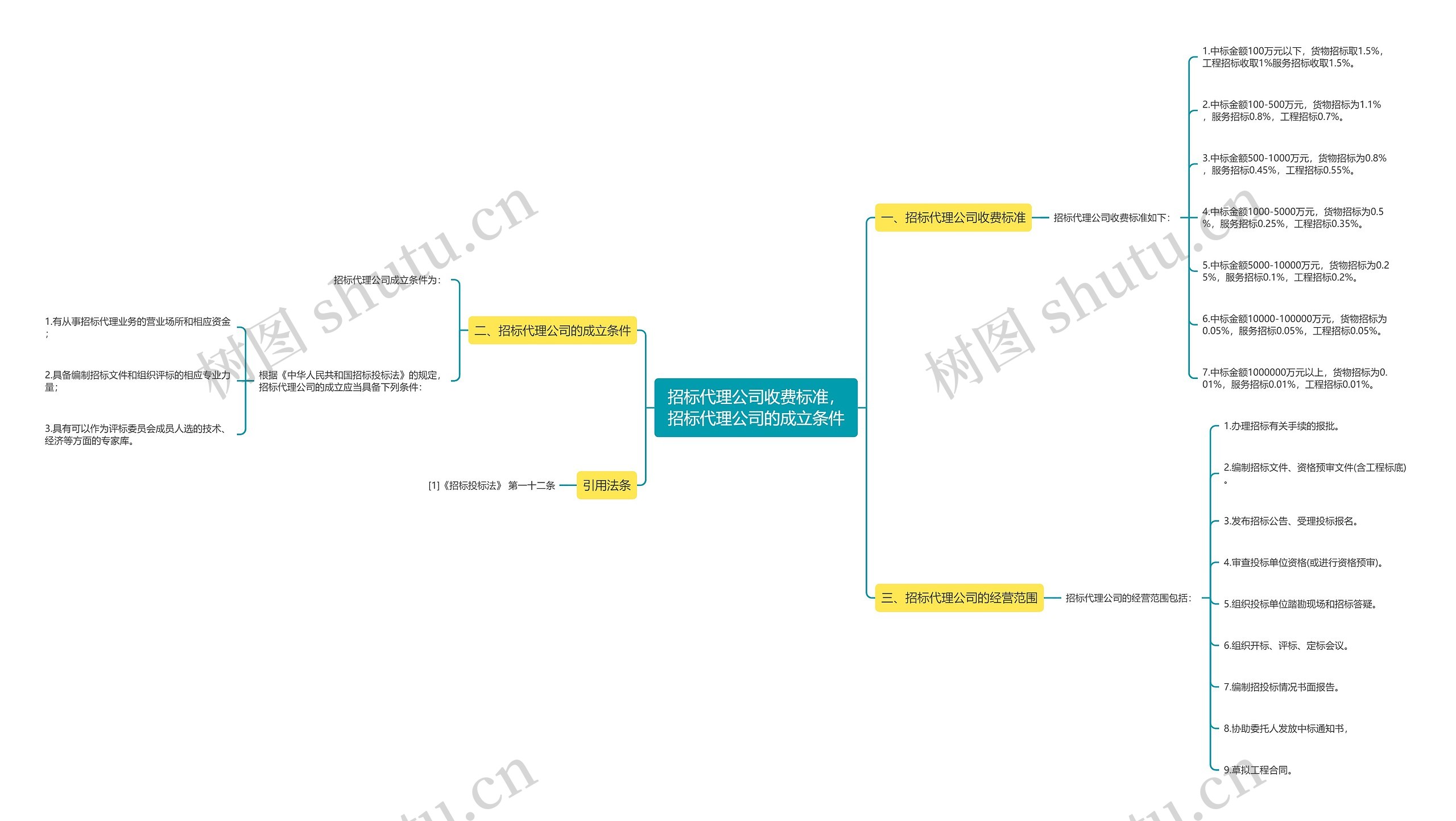 招标代理公司收费标准,招标代理公司的成立条件 招标代理公司收费标准,招标代理公司的成立条件