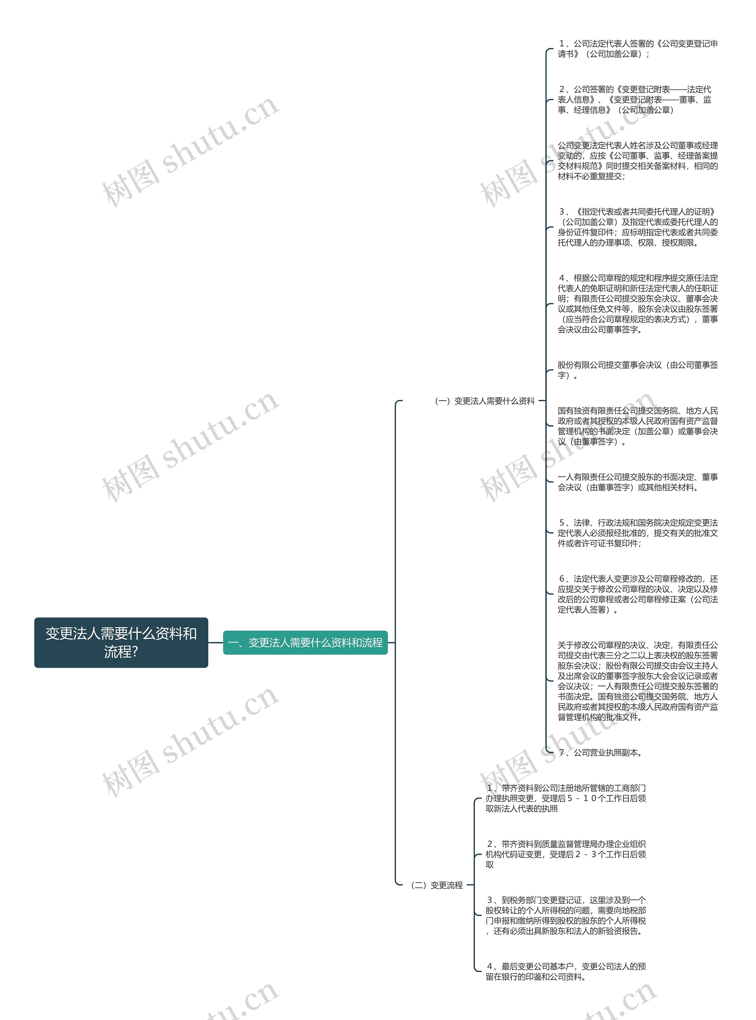 变更法人需要什么资料和流程?思维导图