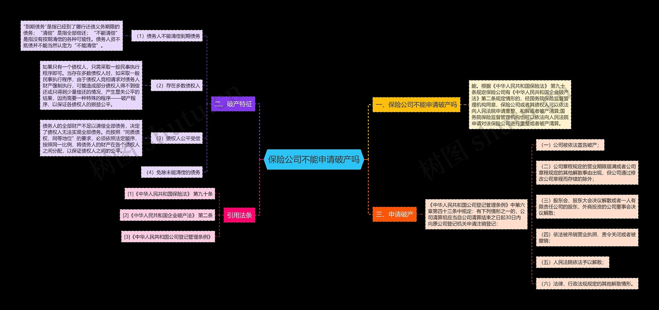 保险公司不能申请破产吗思维导图