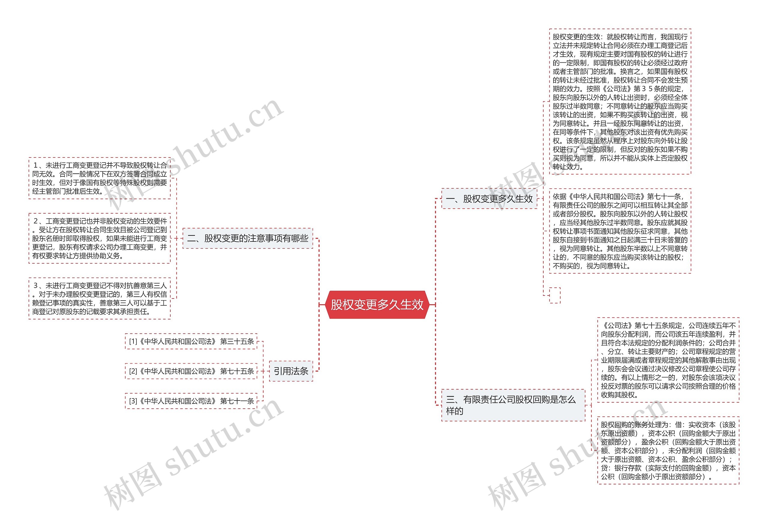 股权变更多久生效思维导图