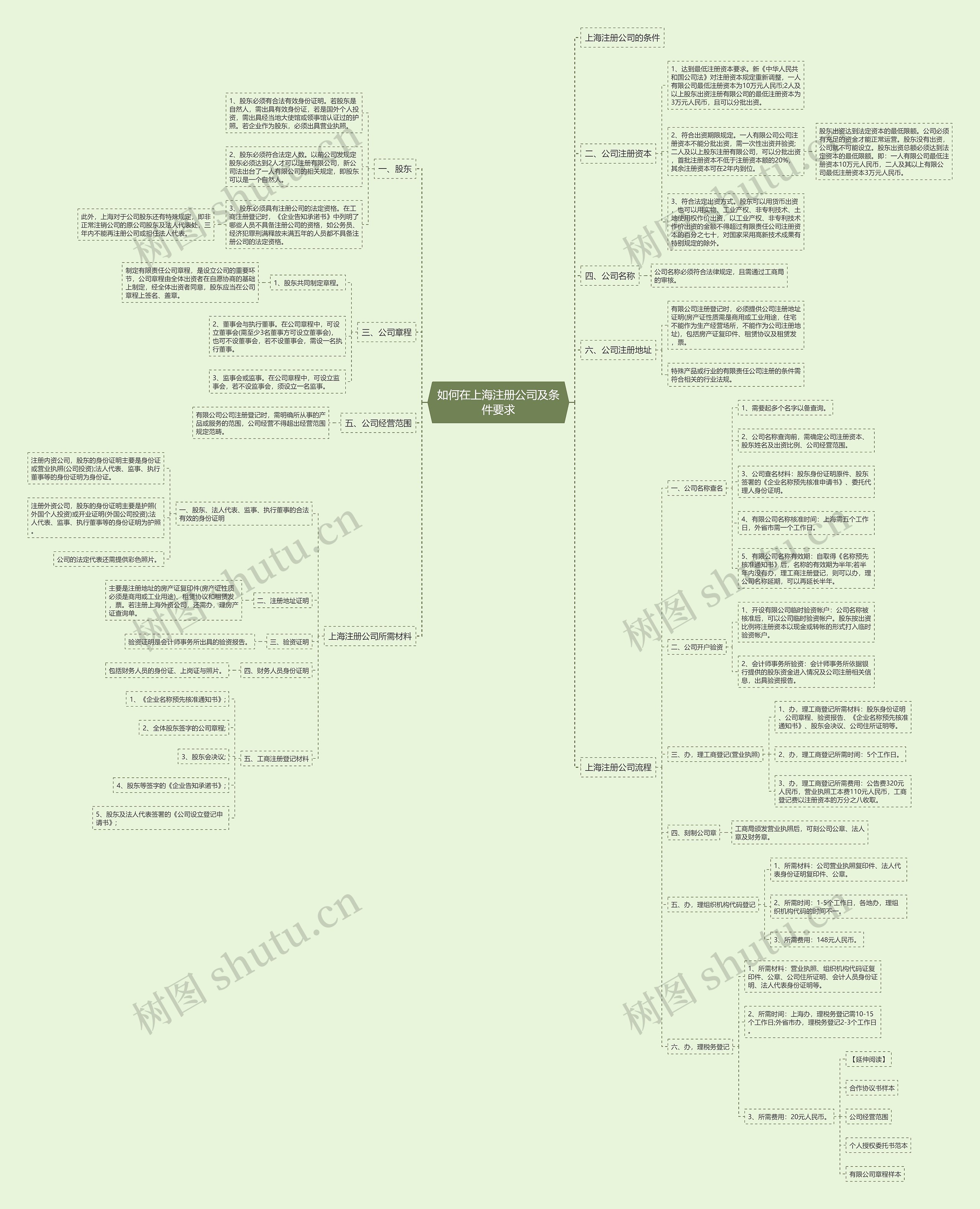 如何在上海注册公司及条件要求