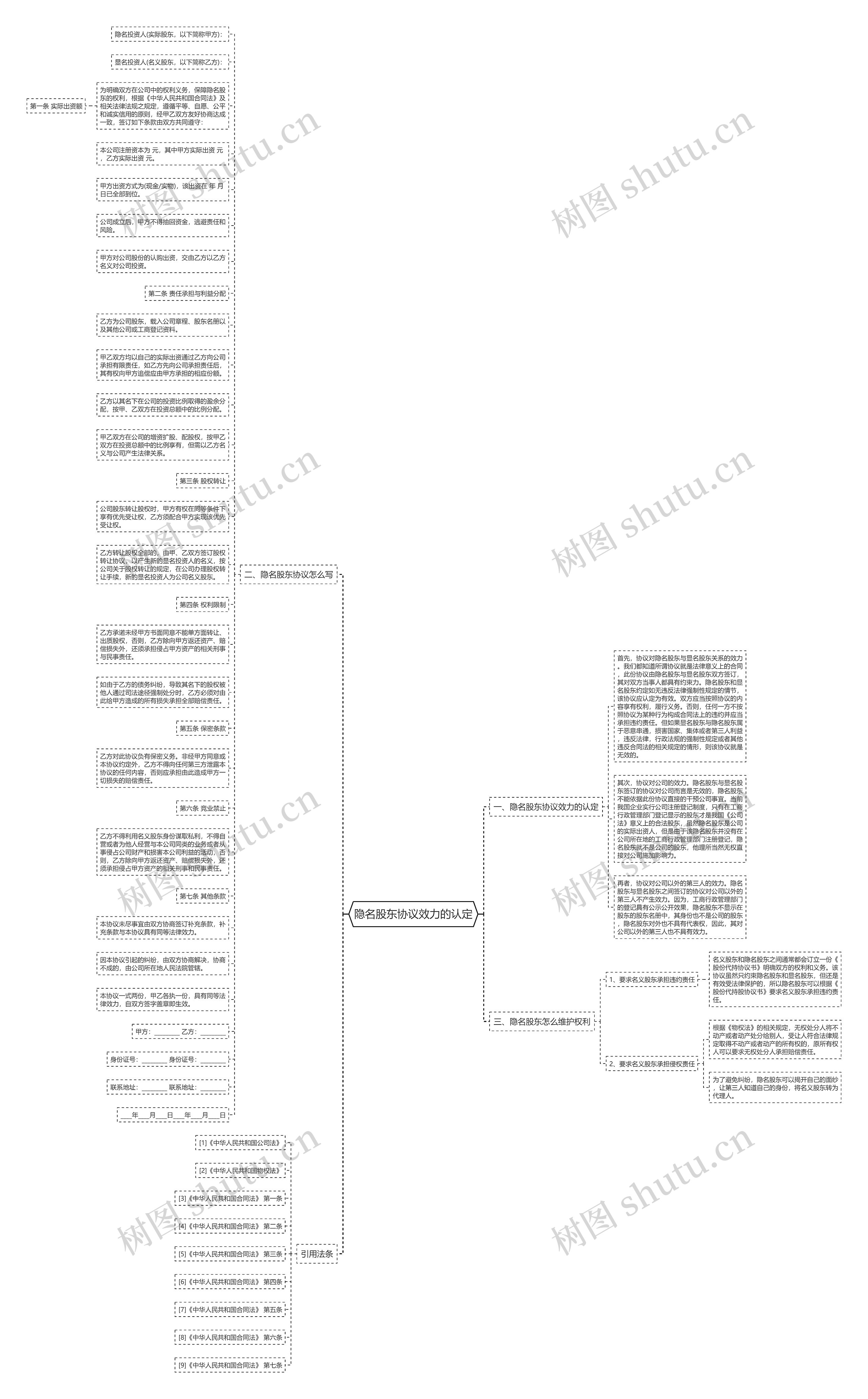 隐名股东协议效力的认定思维导图